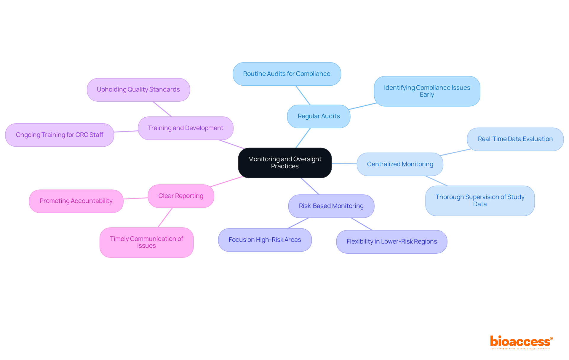 The center represents the main focus on monitoring and oversight, while the branches show different strategies that contribute to effective clinical trial management. Each branch highlights a specific practice, making it easy to understand how they all connect.