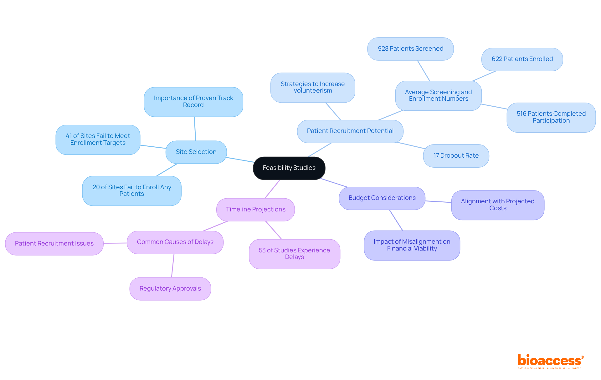 Start at the center with 'Feasibility Studies', then explore each branch to understand the critical components that influence the success of clinical trials.