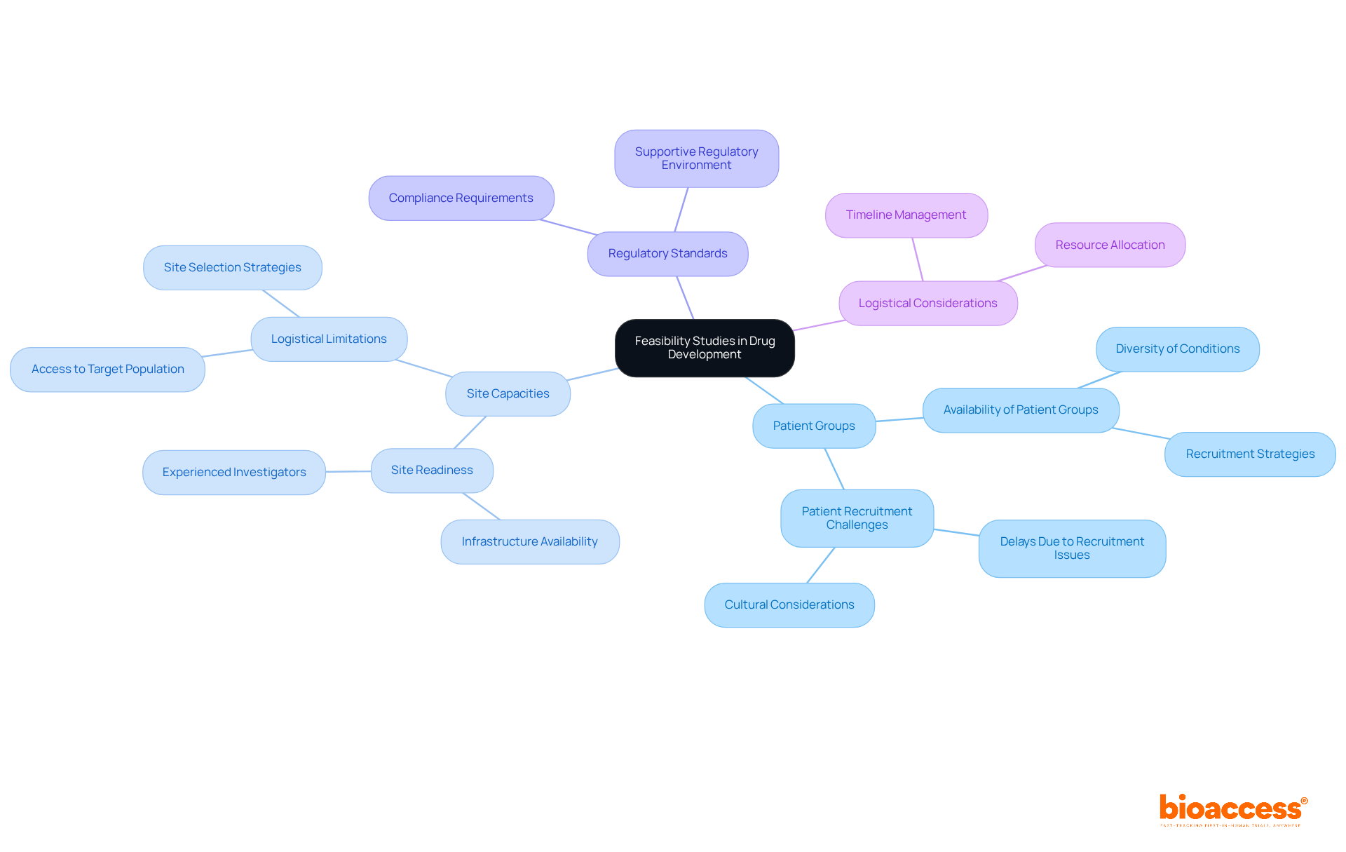 The central node represents the main topic of feasibility studies, while the branches show the critical factors that influence successful drug trials. Each color-coded branch helps you navigate through the different considerations involved.