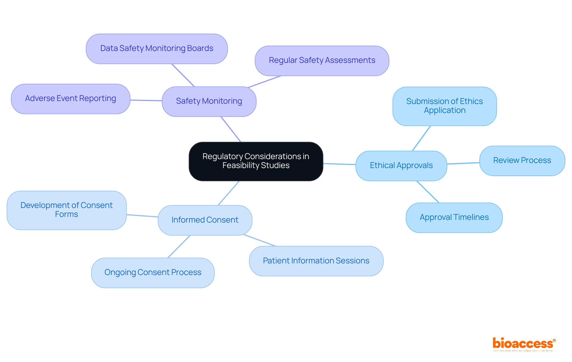 The central node represents the main topic, while the branches show the key regulatory requirements. Each branch leads to specific actions or considerations that researchers need to keep in mind.