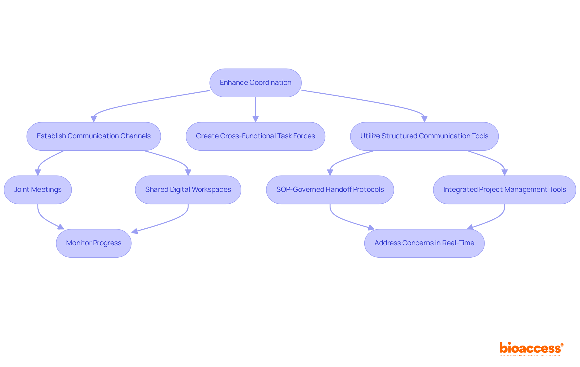 This flowchart outlines the steps to improve collaboration between ethics and governance teams. Each action leads to specific tools and initiatives that help streamline processes and enhance communication.