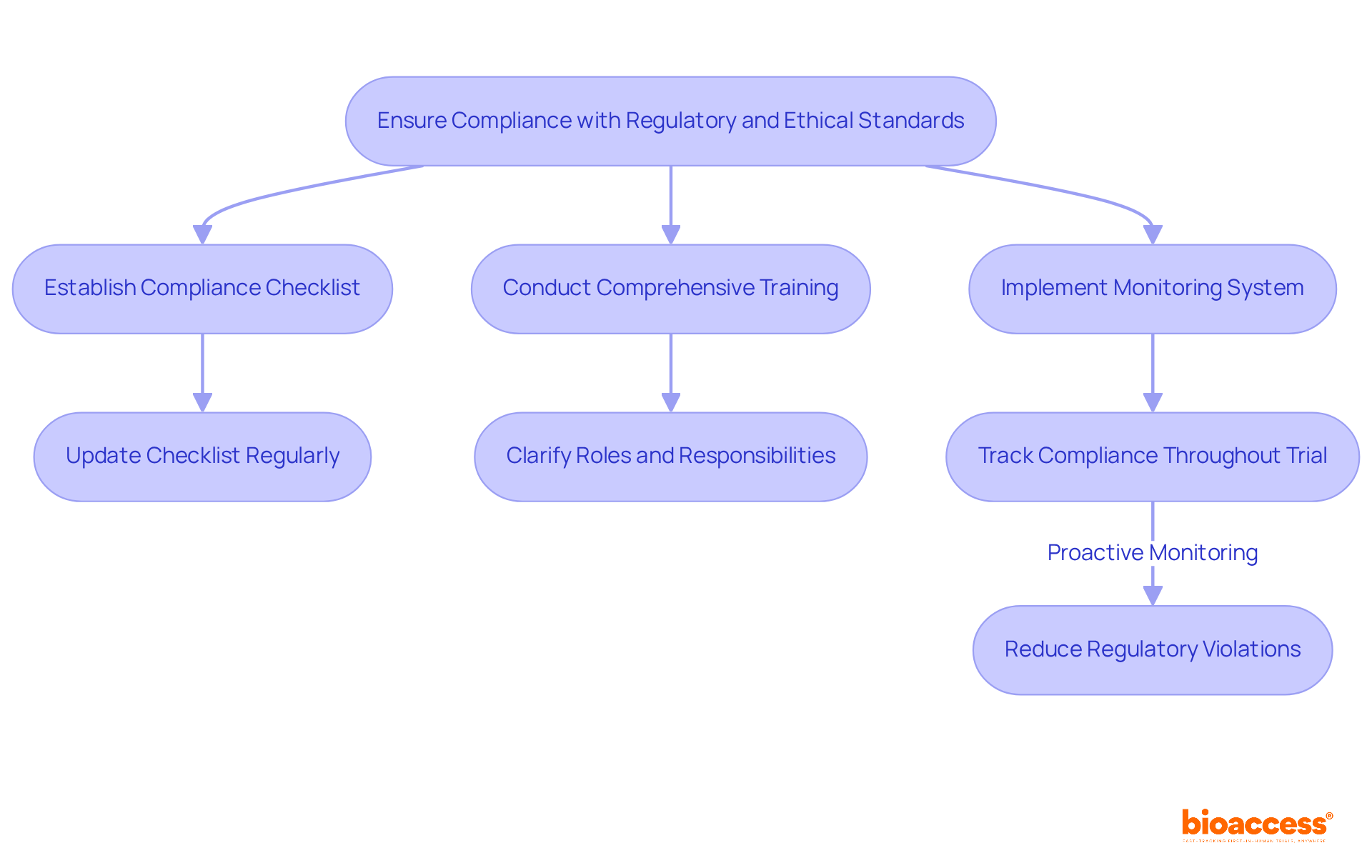 Follow the arrows to see the steps organizations should take to maintain compliance. Each box represents a key action, and the sub-points provide more detail on what needs to be done.