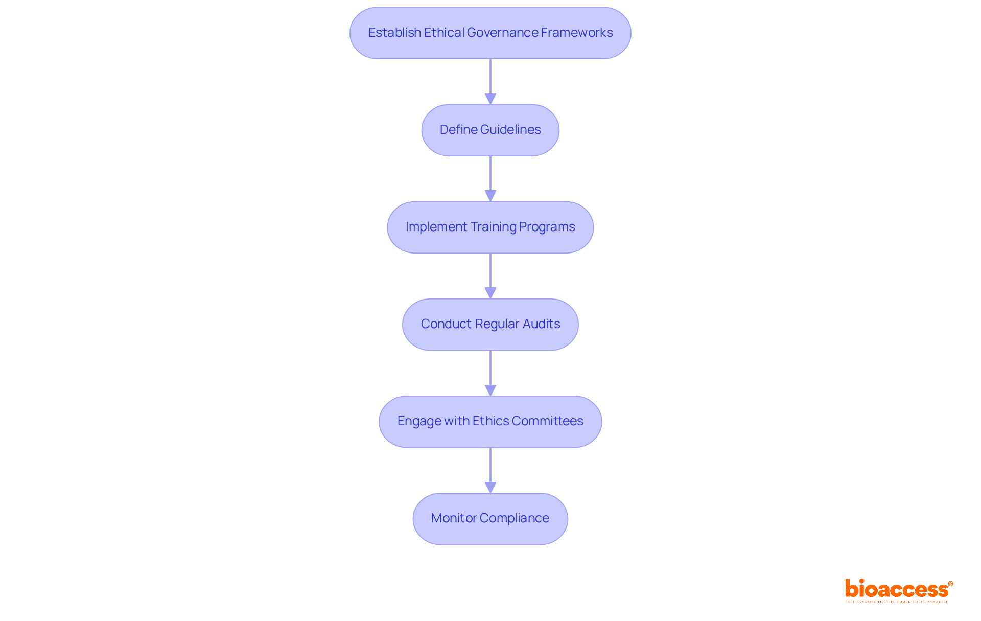 Follow the arrows to see how each step leads to the next in creating a robust ethical governance framework for site activation. Each box represents a crucial action that contributes to the overall goal of ethical compliance and efficiency.
