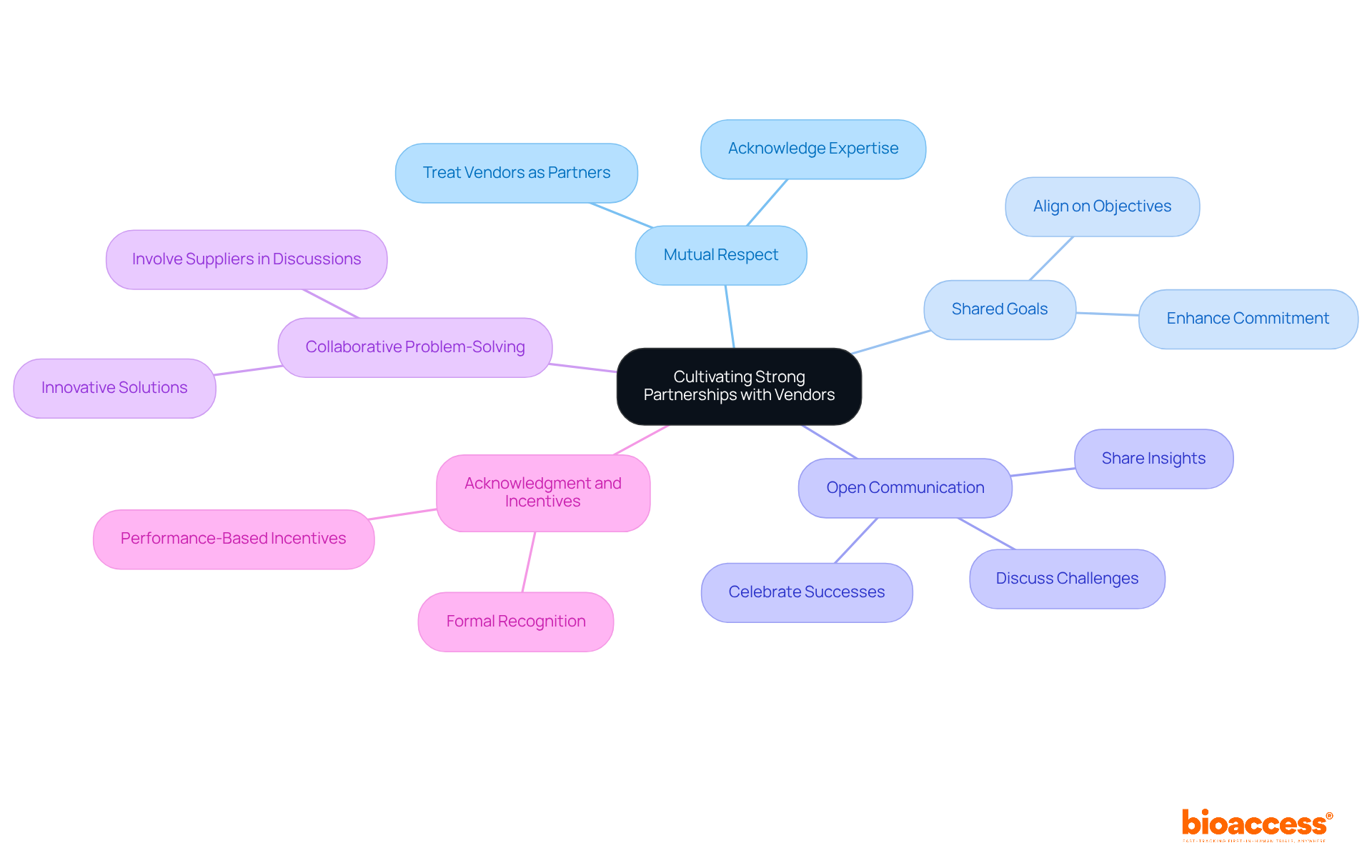 Start at the center with the main idea of strong partnerships, then follow the branches to see each best practice that supports this goal. Each branch represents a key area to focus on for successful collaboration.