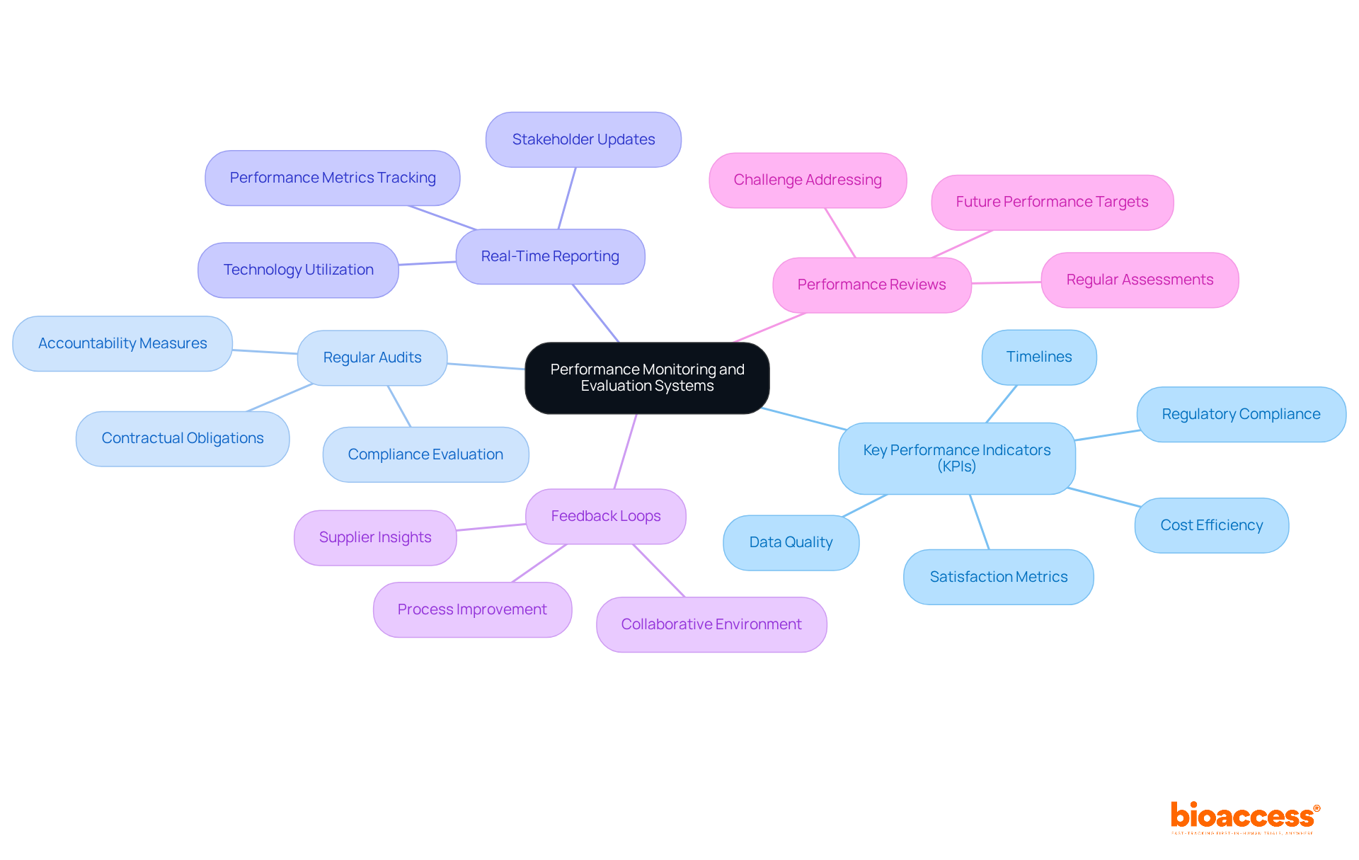 Start at the center with the main topic, then follow the branches to explore each component of the performance monitoring system. Each branch represents a key area that contributes to effective vendor management in TGA drug studies.