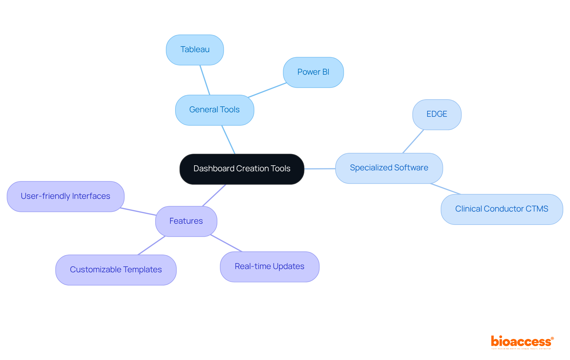 The center shows the main topic of dashboard tools, with branches leading to specific tools and their features. Each color represents a different category, helping you understand the options available for creating effective dashboards. The center shows the main topic of dashboard tools, with branches leading to specific tools and their features. Each color represents a different category, helping you understand the options available for creating effective dashboards.