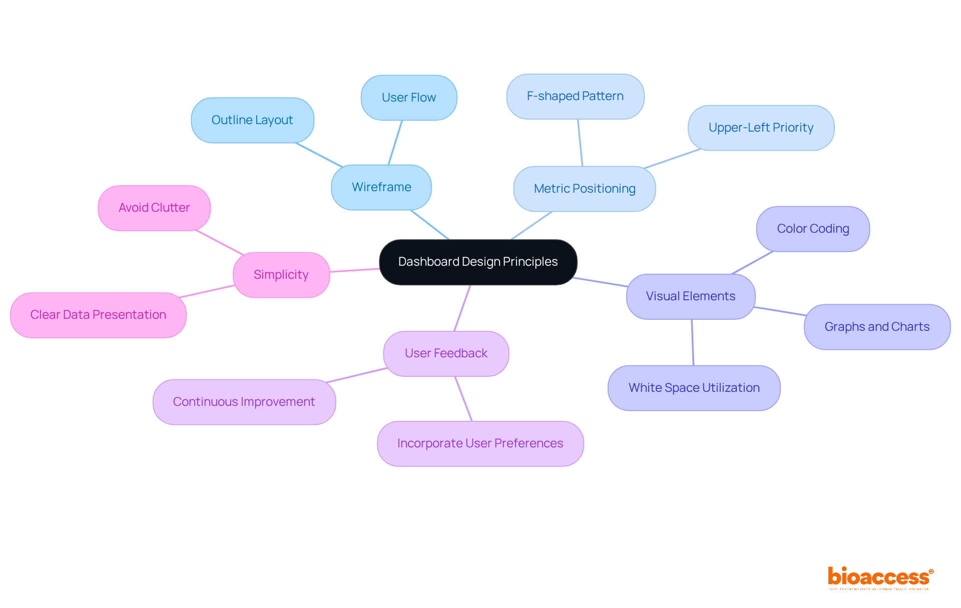 This mindmap starts with the main idea of dashboard design in the center. Each branch represents a key principle, and the sub-branches provide more details on how to implement those principles effectively. This mindmap starts with the main idea of dashboard design in the center. Each branch represents a key principle, and the sub-branches provide more details on how to implement those principles effectively.