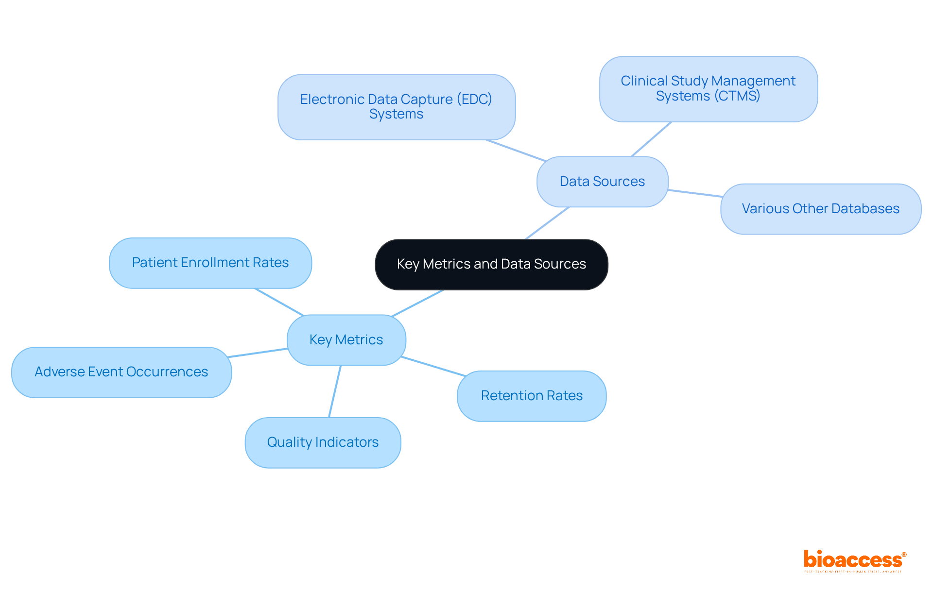 The central node represents the overall topic, while the branches show specific metrics and their corresponding data sources. Each color-coded branch helps you quickly identify related information. The central node represents the overall topic, while the branches show specific metrics and their corresponding data sources. Each color-coded branch helps you quickly identify related information.