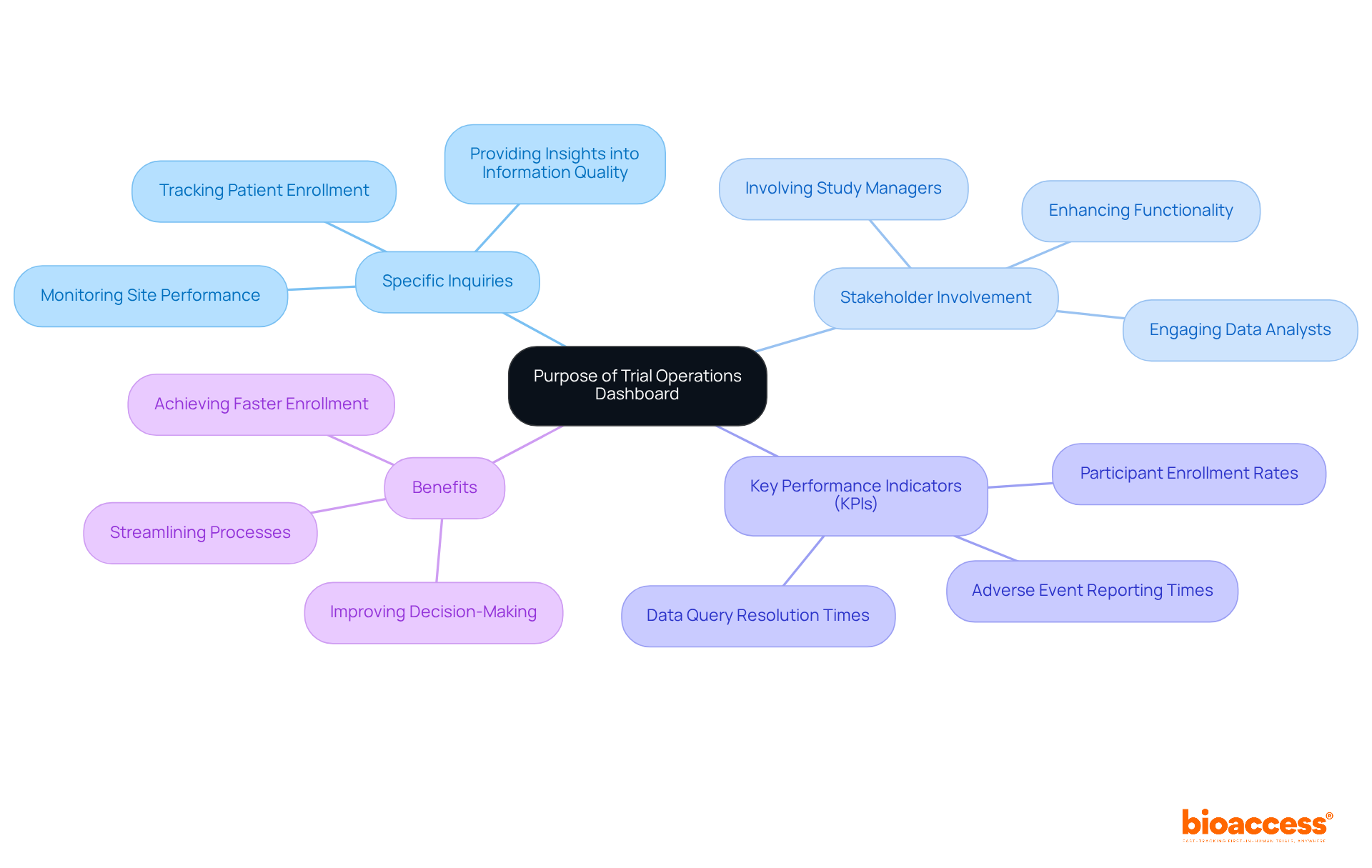 The central node represents the main goal of the dashboard, while the branches show different aspects that contribute to achieving that goal. Each sub-branch provides more detail on specific inquiries, stakeholder roles, KPIs, and the benefits of the dashboard. The central node represents the main goal of the dashboard, while the branches show different aspects that contribute to achieving that goal. Each sub-branch provides more detail on specific inquiries, stakeholder roles, KPIs, and the benefits of the dashboard.