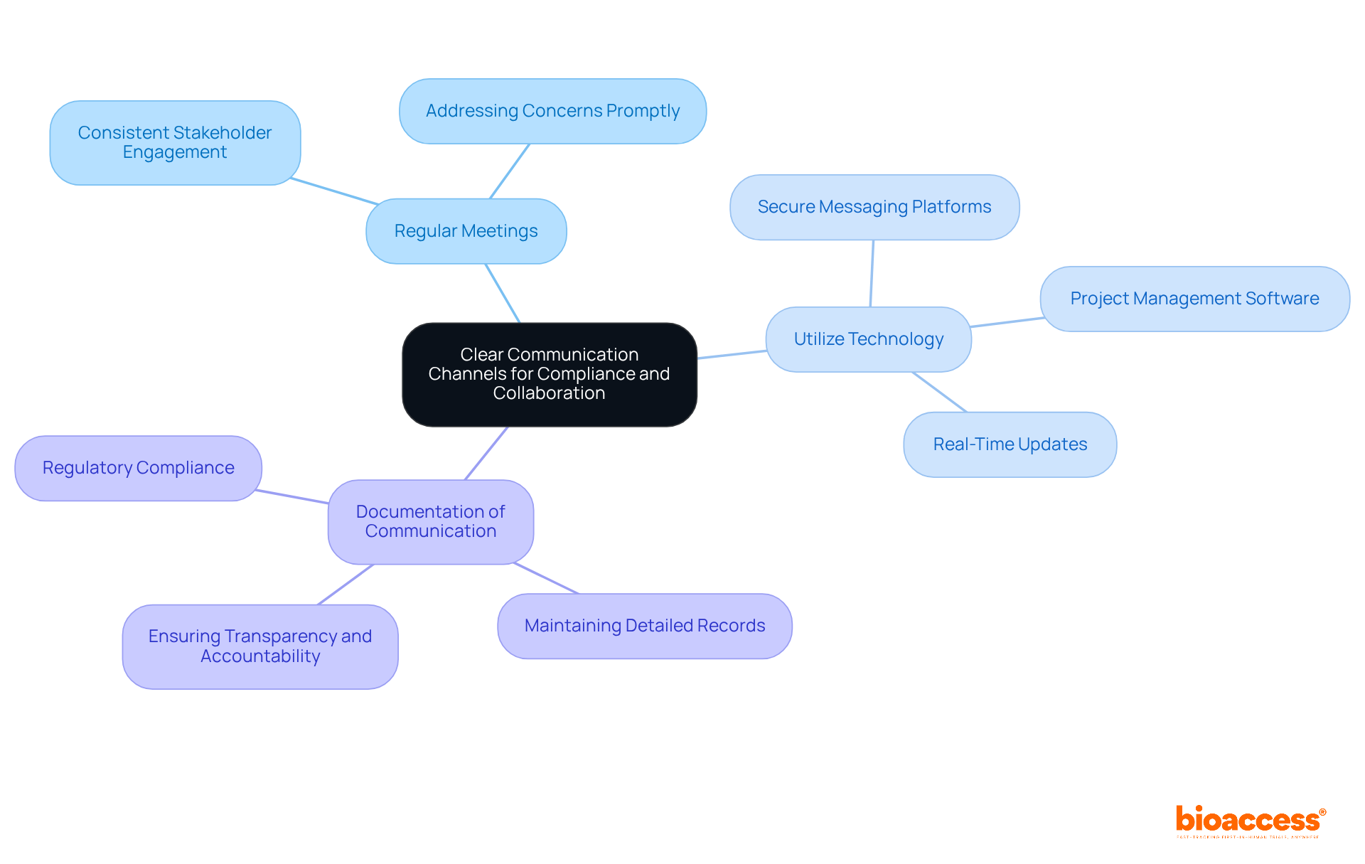 Start at the center with the main theme of communication channels, then explore each strategy and its details by following the branches outward. Start at the center with the main theme of communication channels, then explore each strategy and its details by following the branches outward.