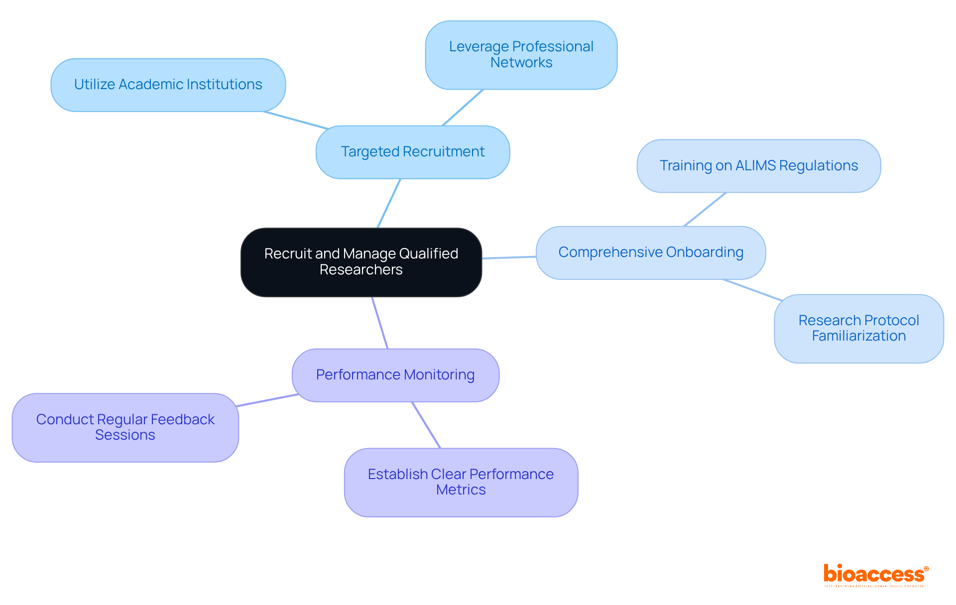The central node represents the main focus of enhancing study outcomes through effective recruitment and management. Each branch shows a key strategy, with further details illustrating how to implement these strategies effectively. The central node represents the main focus of enhancing study outcomes through effective recruitment and management. Each branch shows a key strategy, with further details illustrating how to implement these strategies effectively.