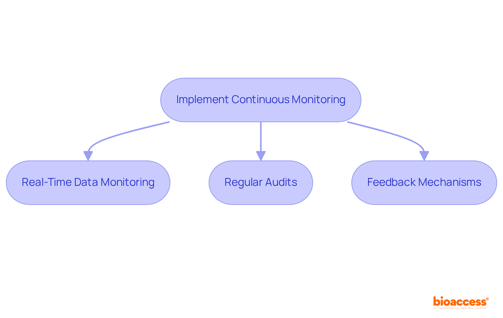 Follow the arrows to see how each step contributes to effective management in clinical research. Each box represents a key component of the monitoring process, showing how they work together to ensure protocol adherence and improve study outcomes. Follow the arrows to see how each step contributes to effective management in clinical research. Each box represents a key component of the monitoring process, showing how they work together to ensure protocol adherence and improve study outcomes.