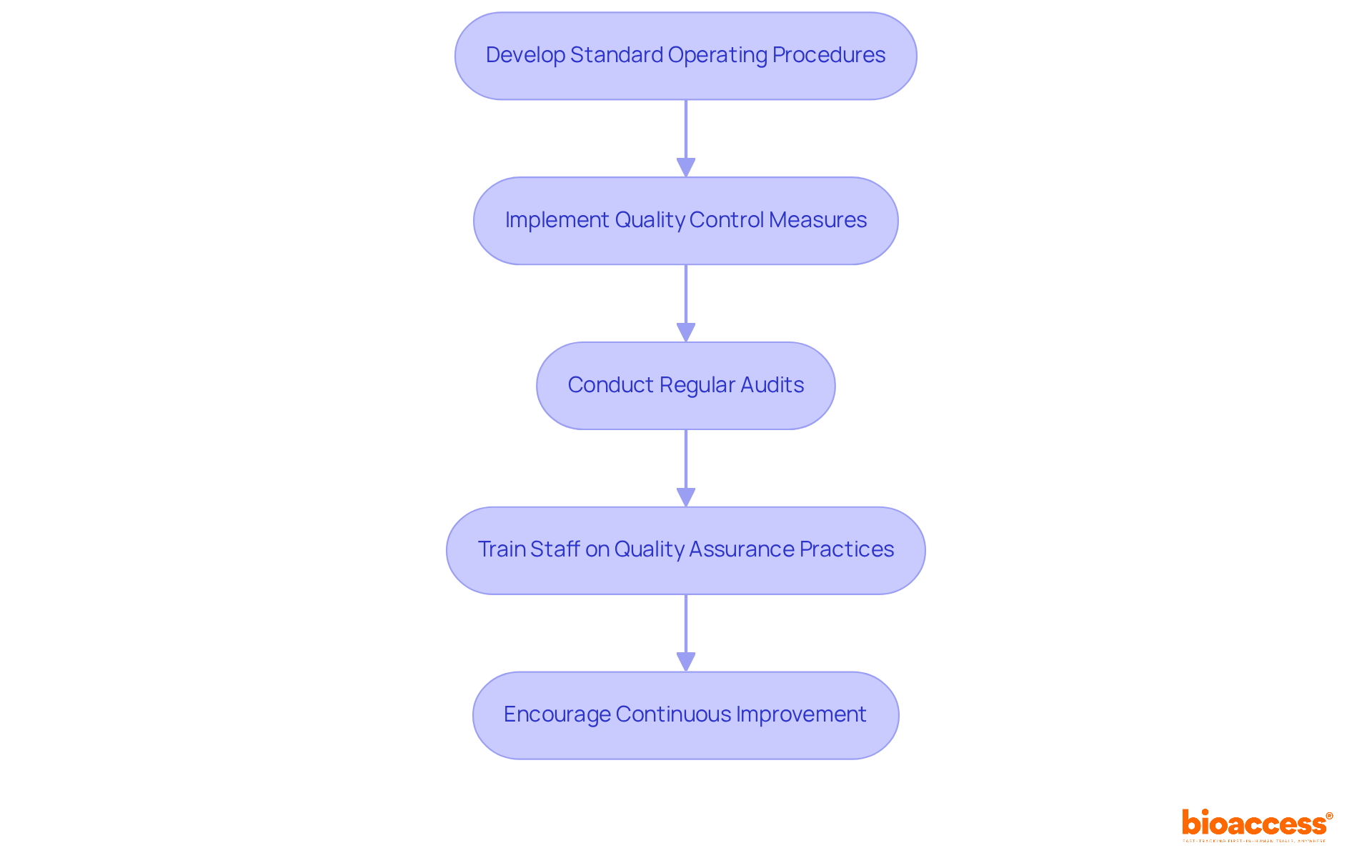 Each box represents a crucial step in setting up effective laboratory operations. Follow the arrows to see how each step leads to the next, ensuring a comprehensive approach to quality assurance.