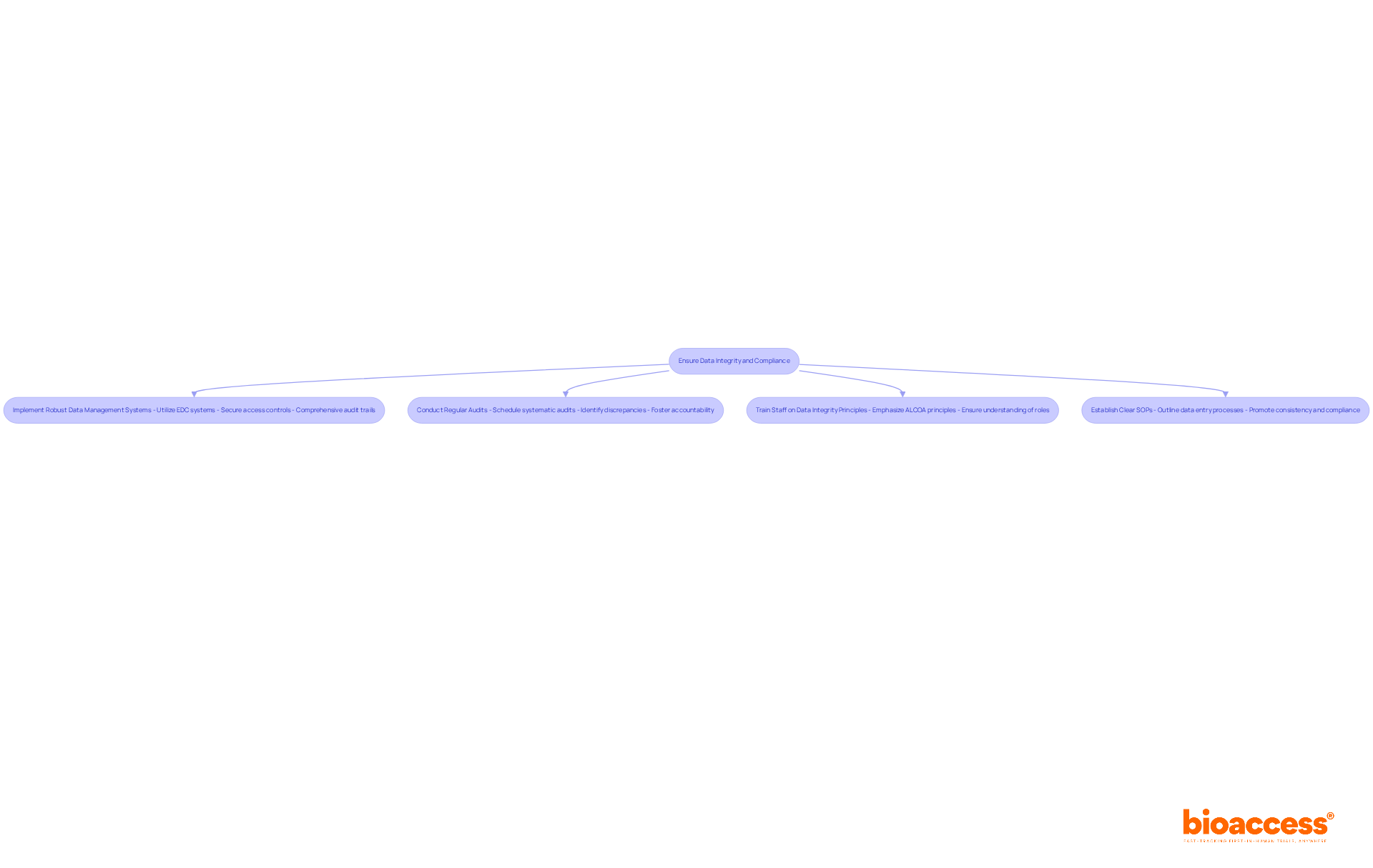 Each box represents a key practice for maintaining data integrity. Follow the arrows to see how these practices connect and contribute to the overall goal of compliance. Each box represents a key practice for maintaining data integrity. Follow the arrows to see how these practices connect and contribute to the overall goal of compliance.