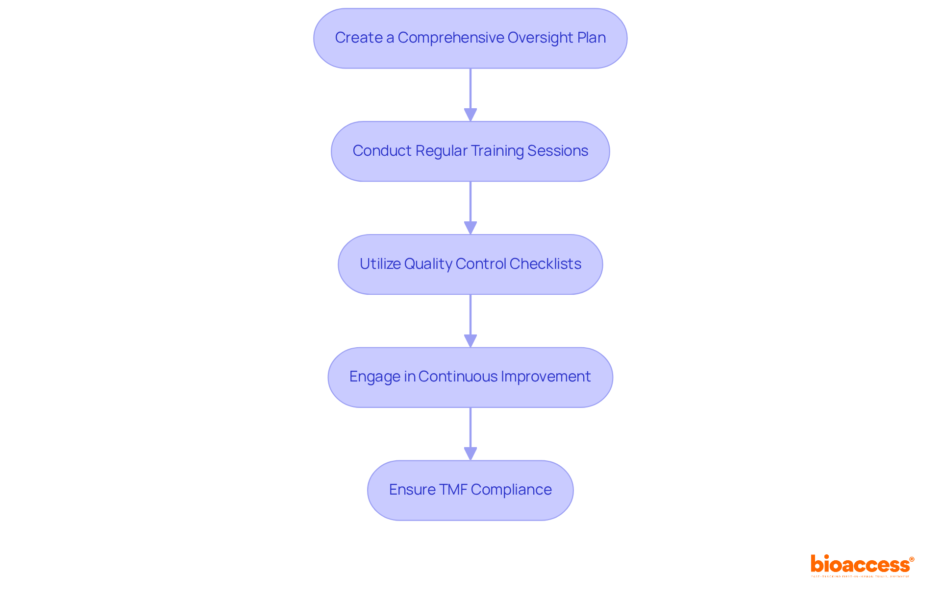Each box represents a key step in ensuring the quality of the trial master file. Follow the arrows to see how each step builds on the previous one, leading to successful compliance and readiness for audits. Each box represents a key step in ensuring the quality of the trial master file. Follow the arrows to see how each step builds on the previous one, leading to successful compliance and readiness for audits.