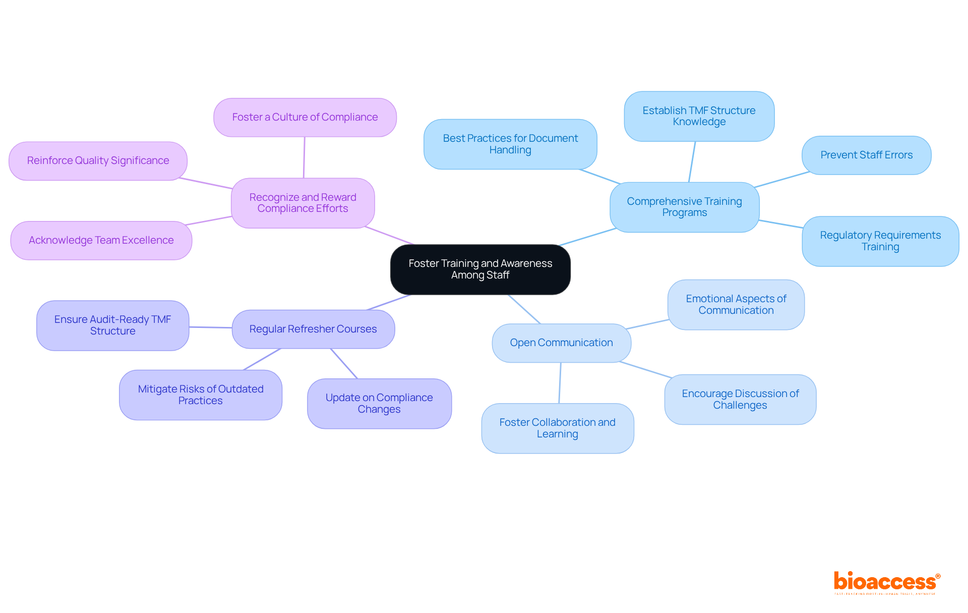 The central node represents the main goal of fostering training and awareness. Each branch shows a key strategy, and the sub-branches provide additional details on how to implement these strategies effectively. The central node represents the main goal of fostering training and awareness. Each branch shows a key strategy, and the sub-branches provide additional details on how to implement these strategies effectively.