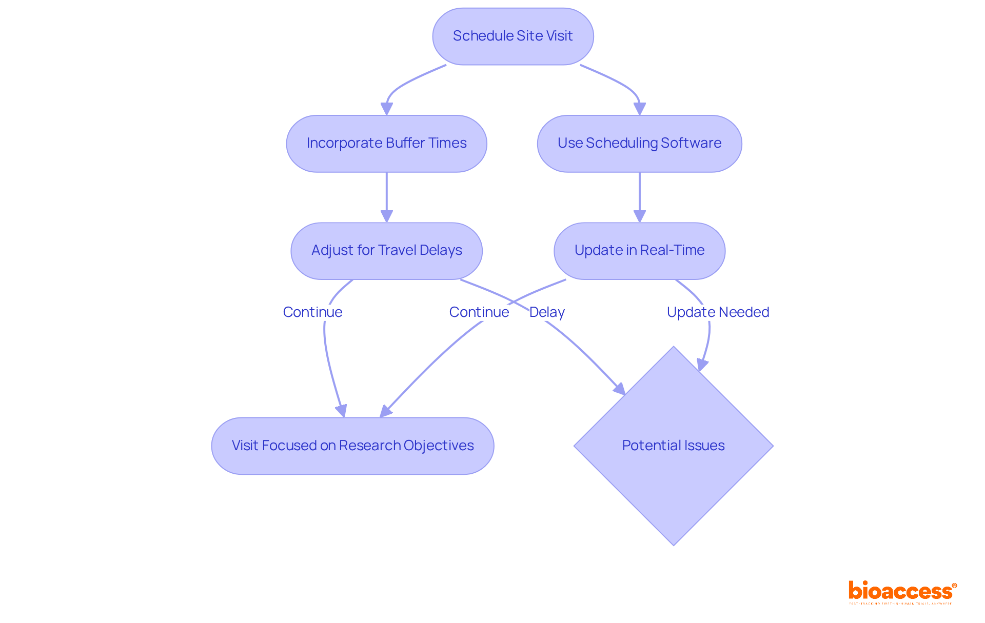 Follow the arrows to see how to adapt your schedule effectively. Each step shows actions you can take to handle unexpected changes while keeping your visit on track.