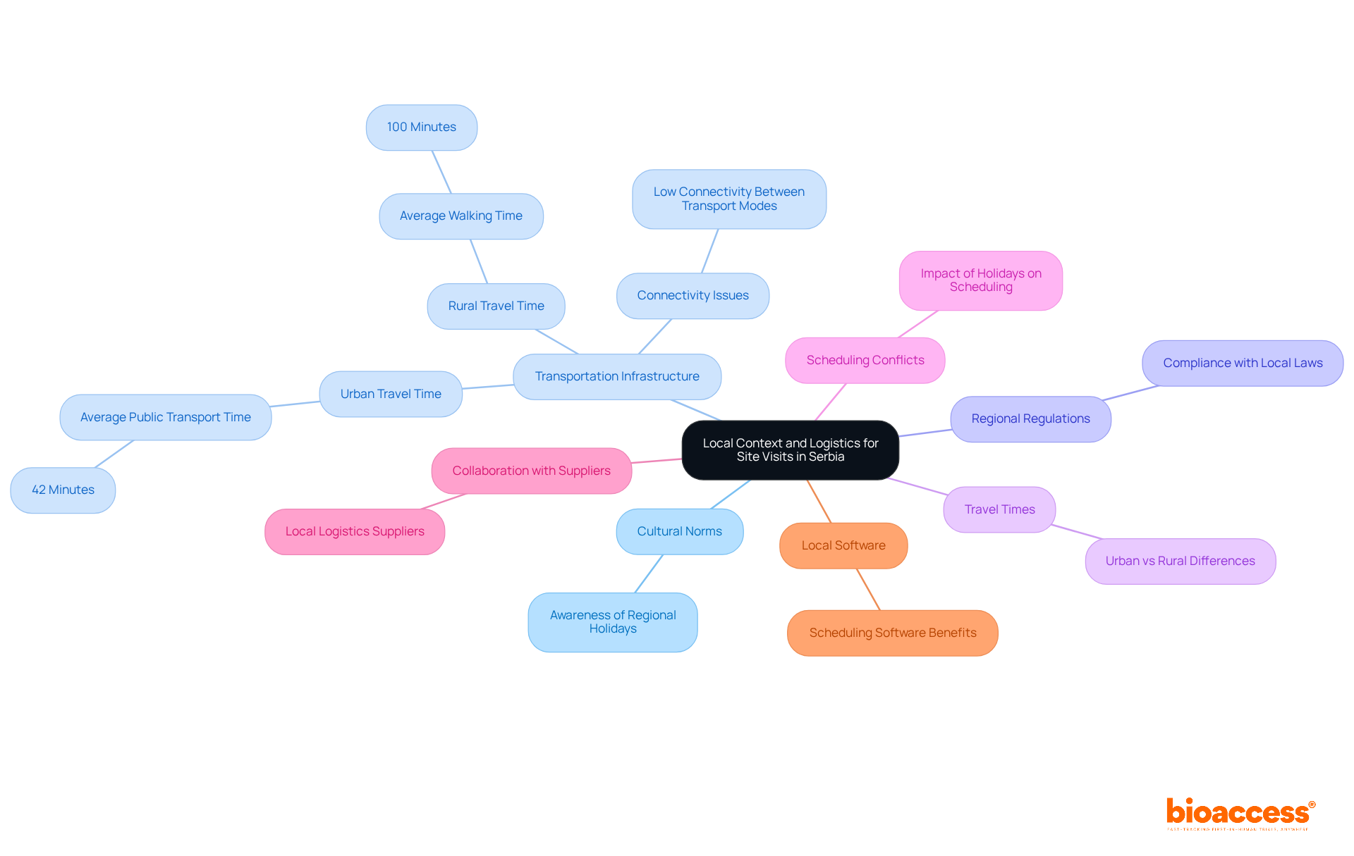 The central node represents the main theme, while branches show key factors influencing site visit planning. Each sub-branch provides specific details related to that factor, helping you see how everything connects.