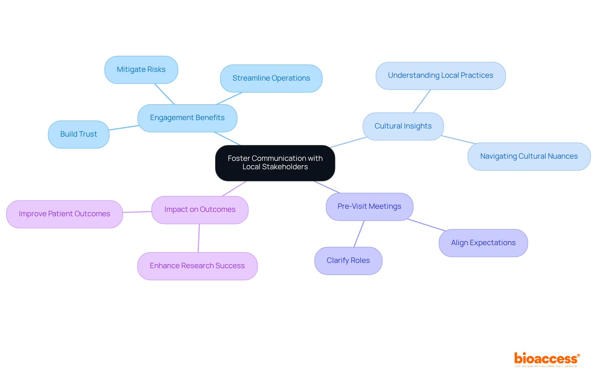 The central node represents the main focus on communication with stakeholders. Each branch highlights a key aspect of this strategy, showing how they contribute to successful site visit planning and research outcomes.