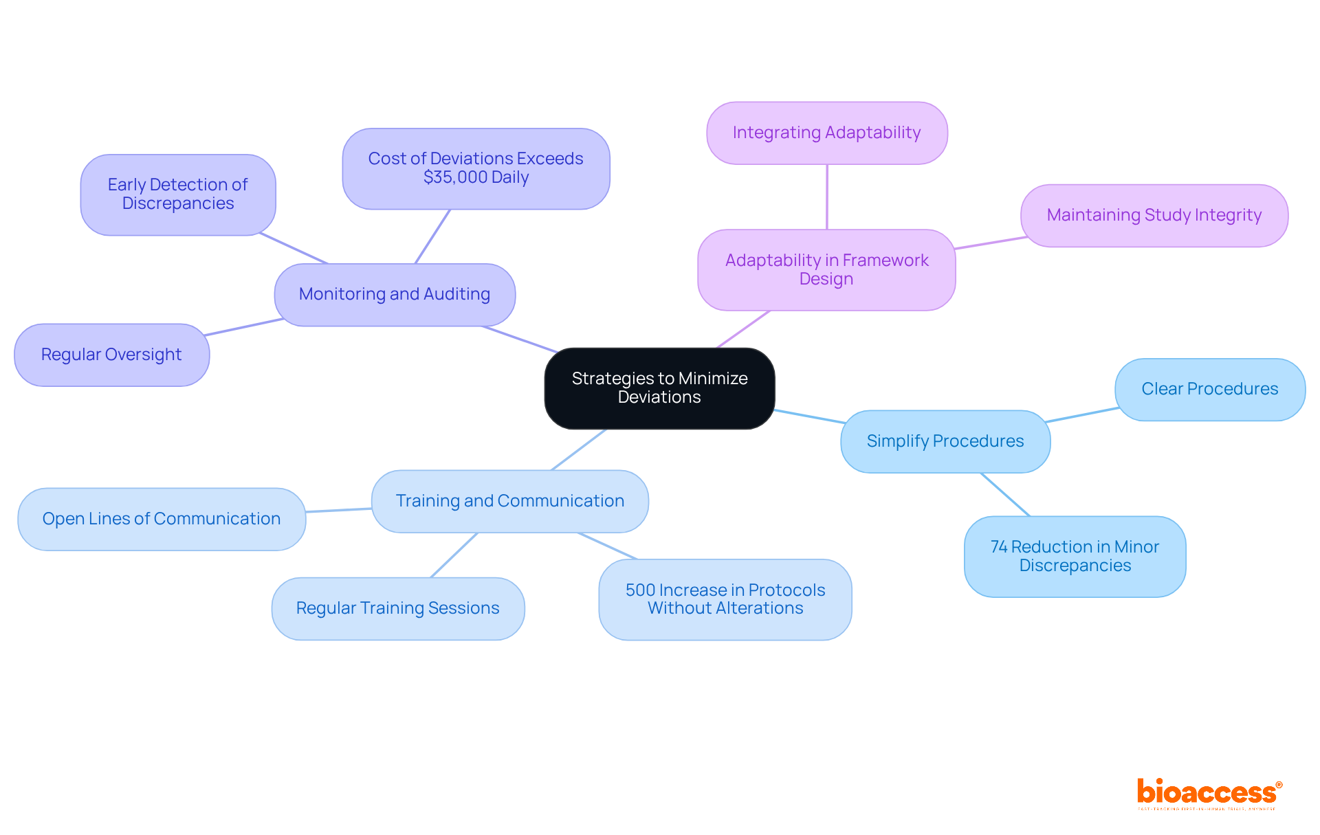 The central node represents the main goal of minimizing deviations. Each branch shows a different strategy, and the sub-branches provide additional details or evidence supporting that strategy. Follow the branches to explore how each approach contributes to better compliance.