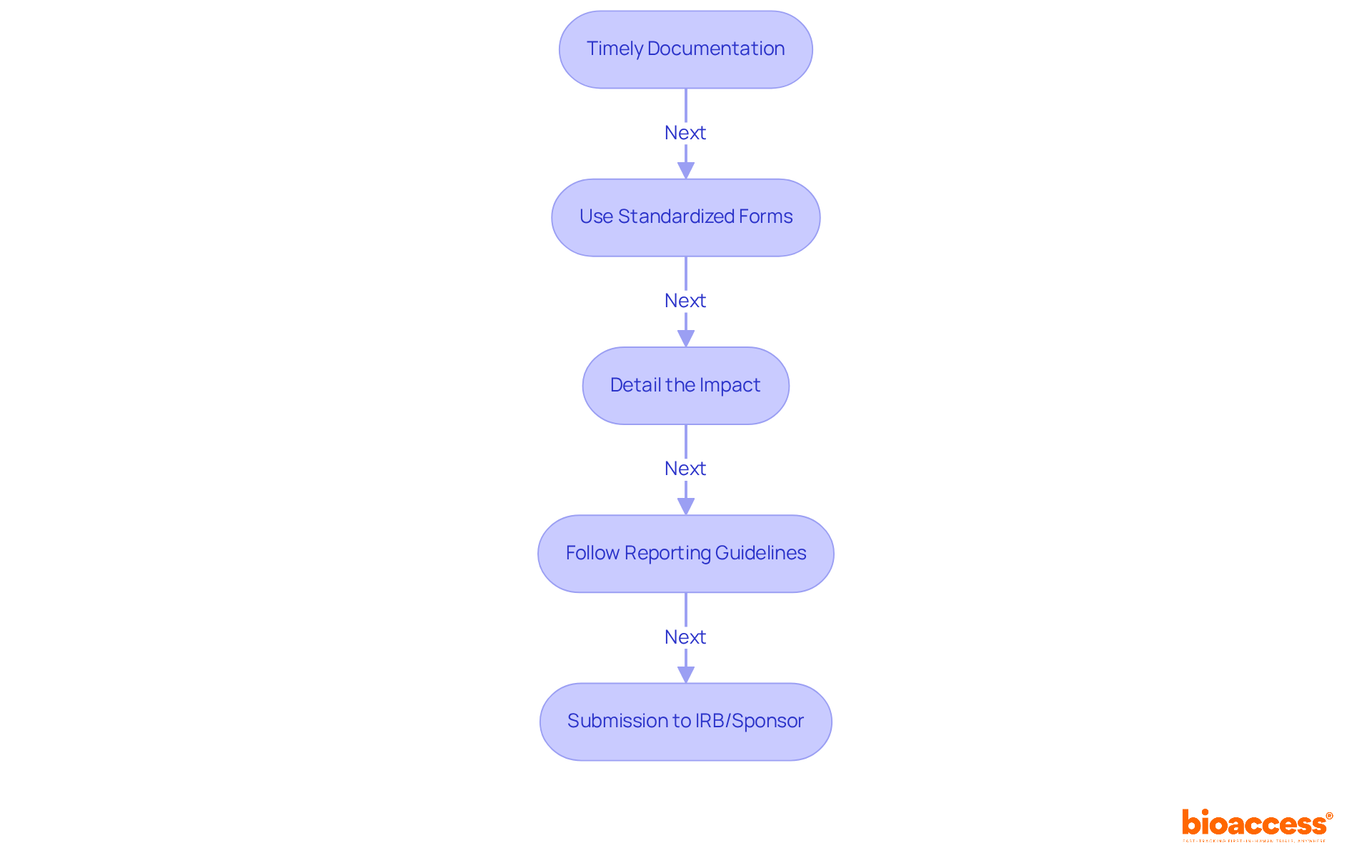 Each box represents a step in the process of documenting and reporting protocol deviations. Follow the arrows to see the order in which these steps should be completed to ensure compliance and participant safety.