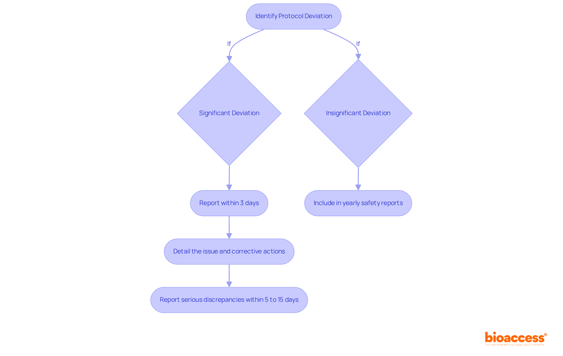 This flowchart guides you through the steps for reporting protocol deviations in TGA-regulated trials. Follow the arrows to see what to do based on whether the deviation is significant or insignificant, and note the timelines for each action.