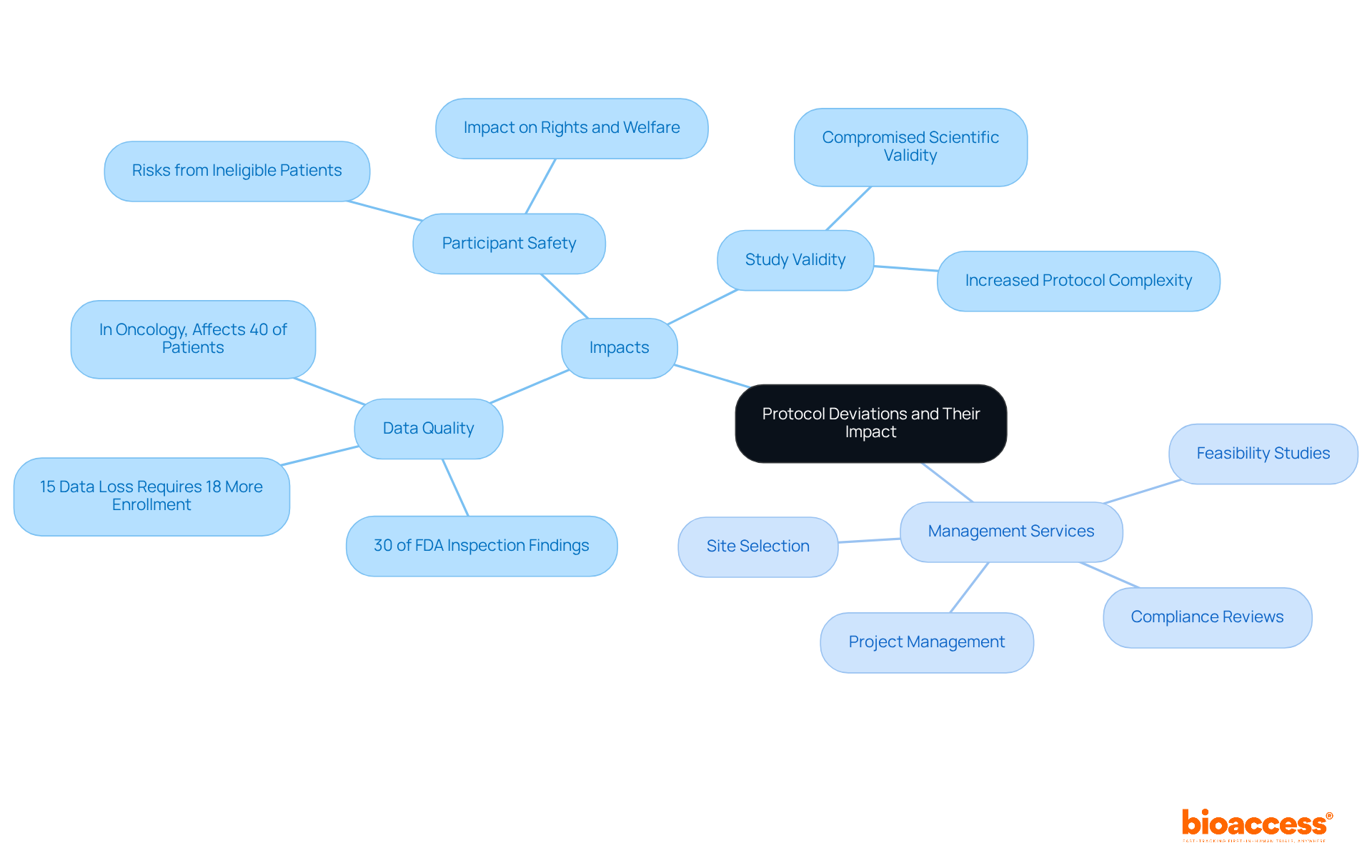 The center represents the main topic of protocol deviations. Follow the branches to see how these deviations impact clinical trials and what services can help manage them effectively.