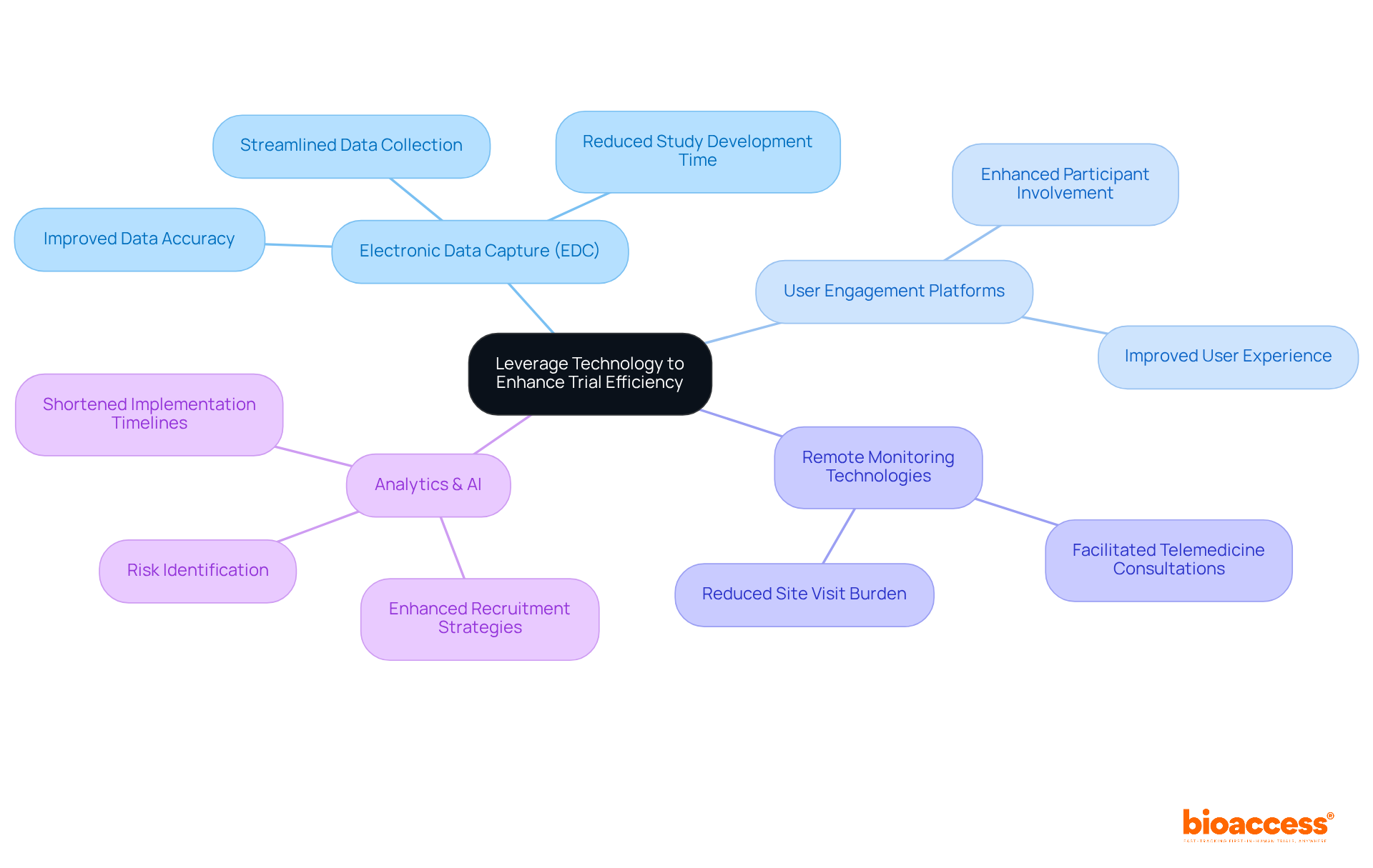 The central node represents the main theme, while the branches show different technologies and their benefits. Follow the branches to see how each technology contributes to improving clinical research processes.