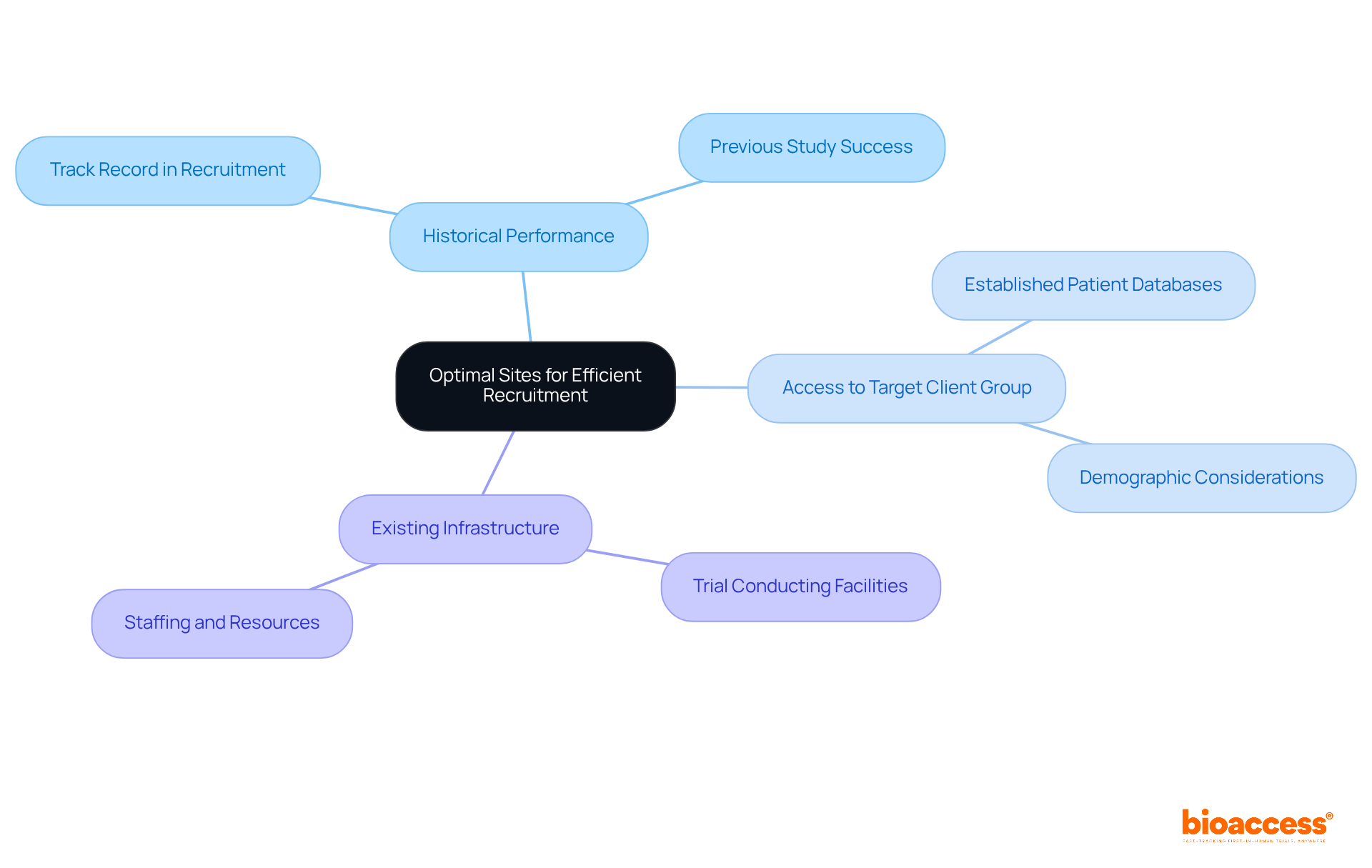 The central node represents the main theme, while the branches show key factors influencing site selection. Each sub-branch provides more detail on specific considerations, helping you understand how they contribute to recruitment efficiency.