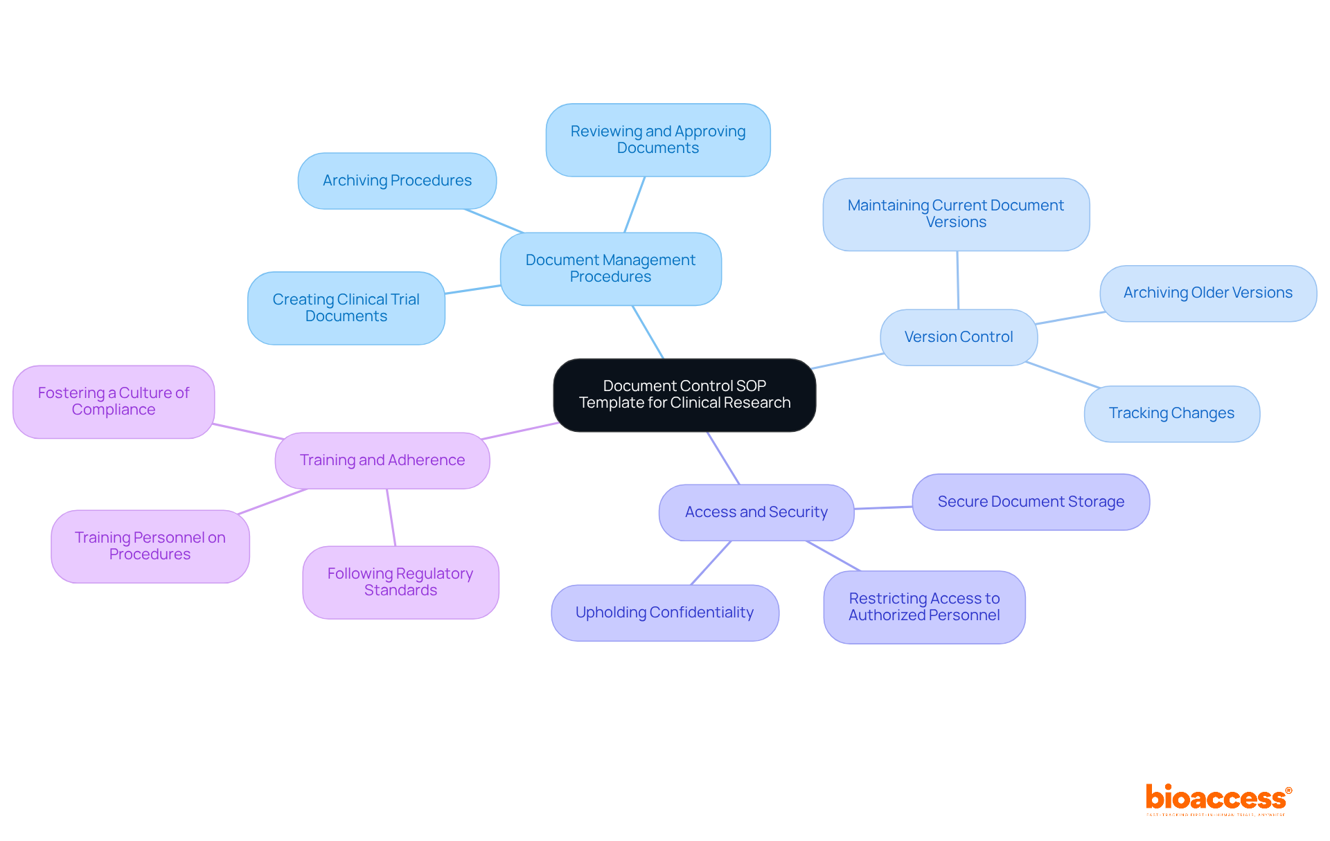 The central node represents the main template, while the branches show the key components that support effective document management in clinical research. Each branch can be explored for more details on specific practices. The central node represents the main template, while the branches show the key components that support effective document management in clinical research. Each branch can be explored for more details on specific practices.