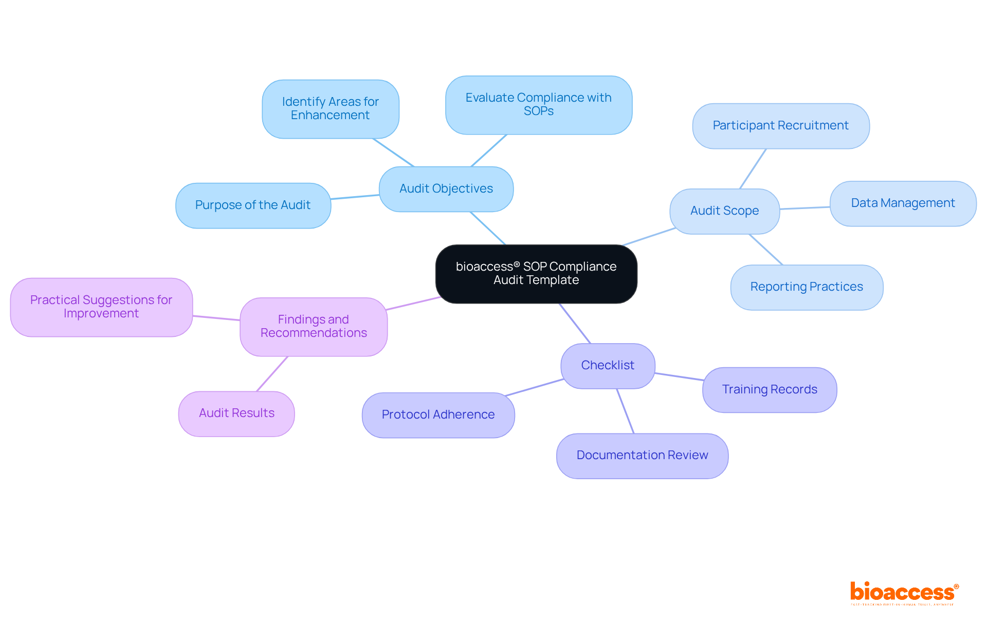 Start at the center with the main template, then follow the branches to explore each component of the audit process. Each branch represents a key area of focus, helping you understand how they contribute to the overall compliance audit. Start at the center with the main template, then follow the branches to explore each component of the audit process. Each branch represents a key area of focus, helping you understand how they contribute to the overall compliance audit.