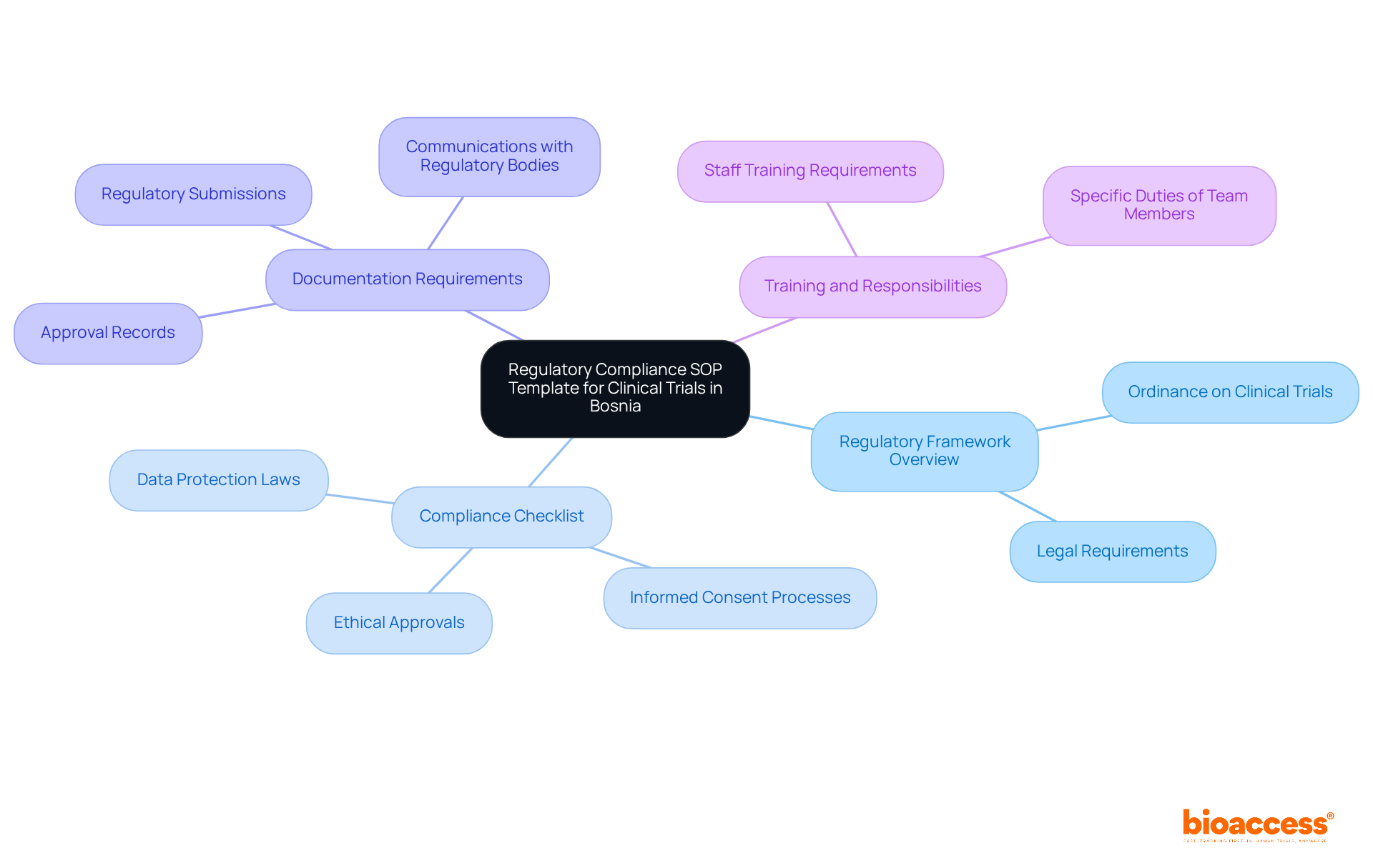 The central node represents the main topic, while the branches show key components of the compliance process. Each color-coded branch helps you quickly identify different areas of focus within the regulatory framework. The central node represents the main topic, while the branches show key components of the compliance process. Each color-coded branch helps you quickly identify different areas of focus within the regulatory framework.
