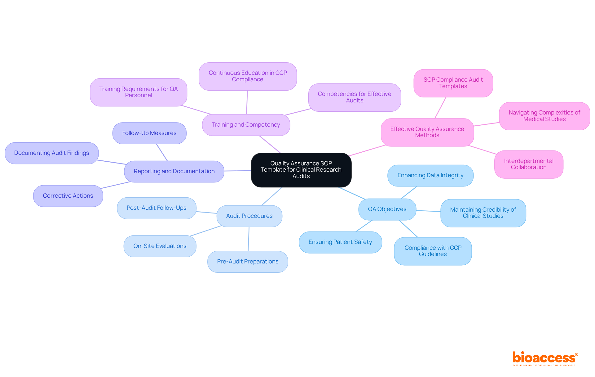Start at the center with the main template, then explore each branch to see the key components of quality assurance in clinical research audits. Each color-coded branch represents a different focus area, helping you understand how they all connect. Start at the center with the main template, then explore each branch to see the key components of quality assurance in clinical research audits. Each color-coded branch represents a different focus area, helping you understand how they all connect.