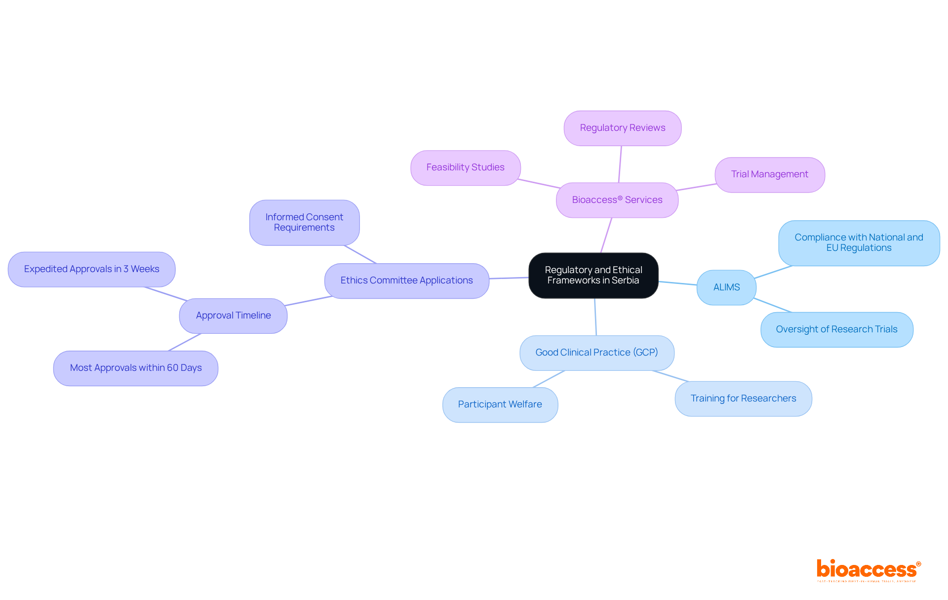 The central node represents the main topic, while branches show related areas of focus. Each sub-branch provides more detail, helping you understand how these components fit together in the context of clinical research.