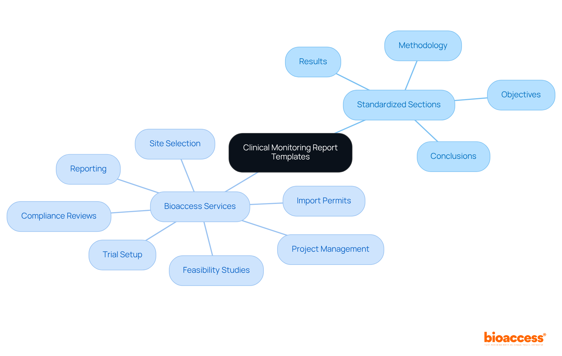The central node represents the main topic, while the branches show the key sections and services related to clinical monitoring reports. Each color-coded branch helps you quickly identify different areas of focus.
