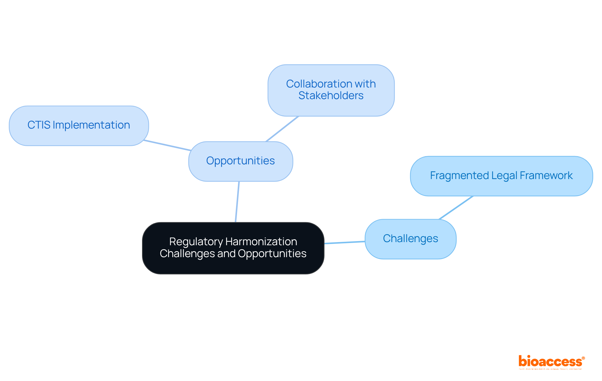 The center represents the main theme of regulatory harmonization. The branches show the challenges and opportunities that can help or hinder progress in this area.