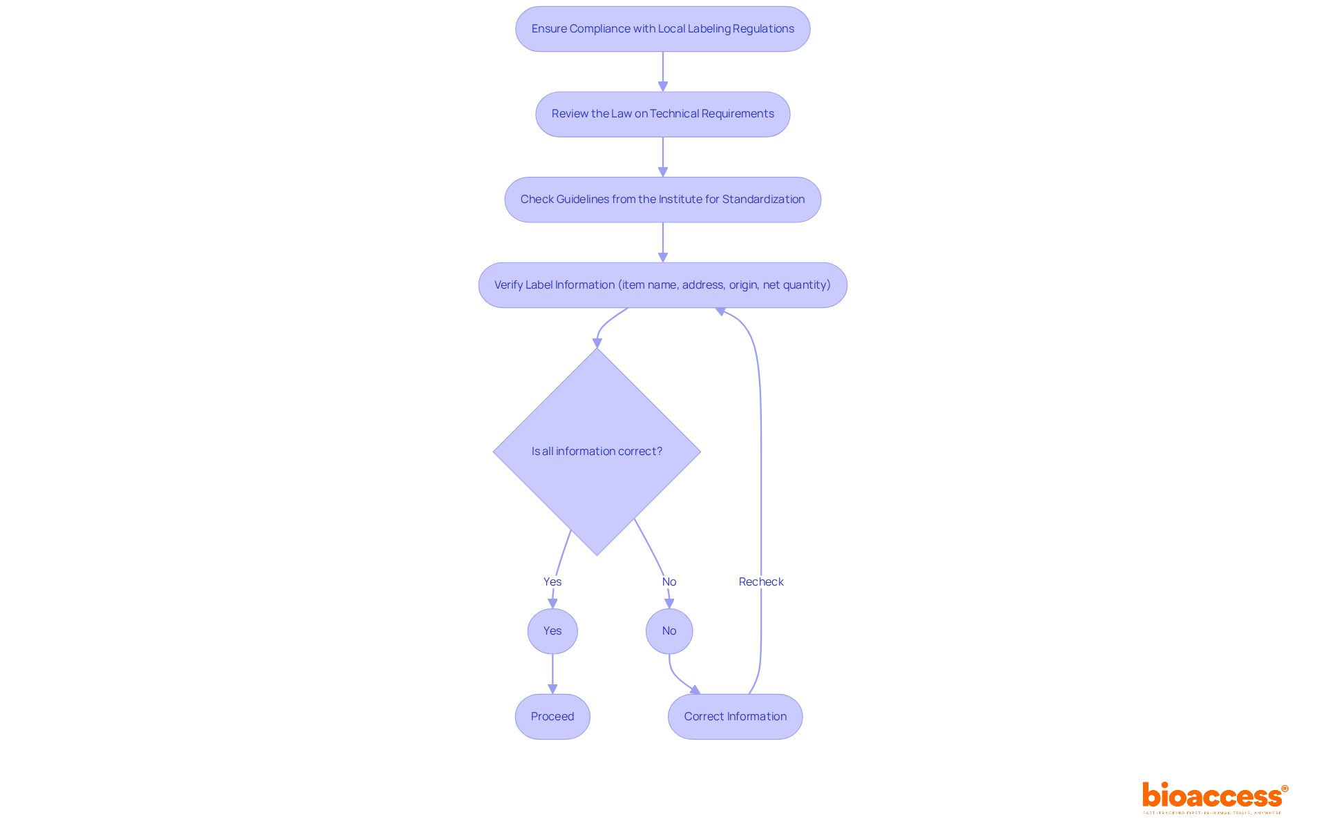 Follow the flow from the start to see what steps you need to take to comply with labeling laws. Each box represents a step, and the arrows show the order in which you should complete them. If you find any mistakes, make sure to correct them before moving forward!