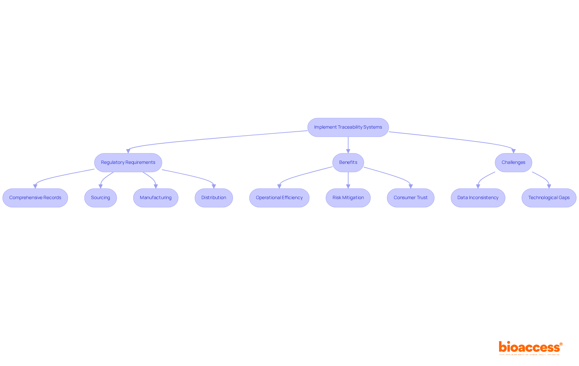 This flowchart shows the steps involved in implementing traceability systems. Start with the main goal, then follow the arrows to see the regulatory requirements, benefits, and challenges that companies face.