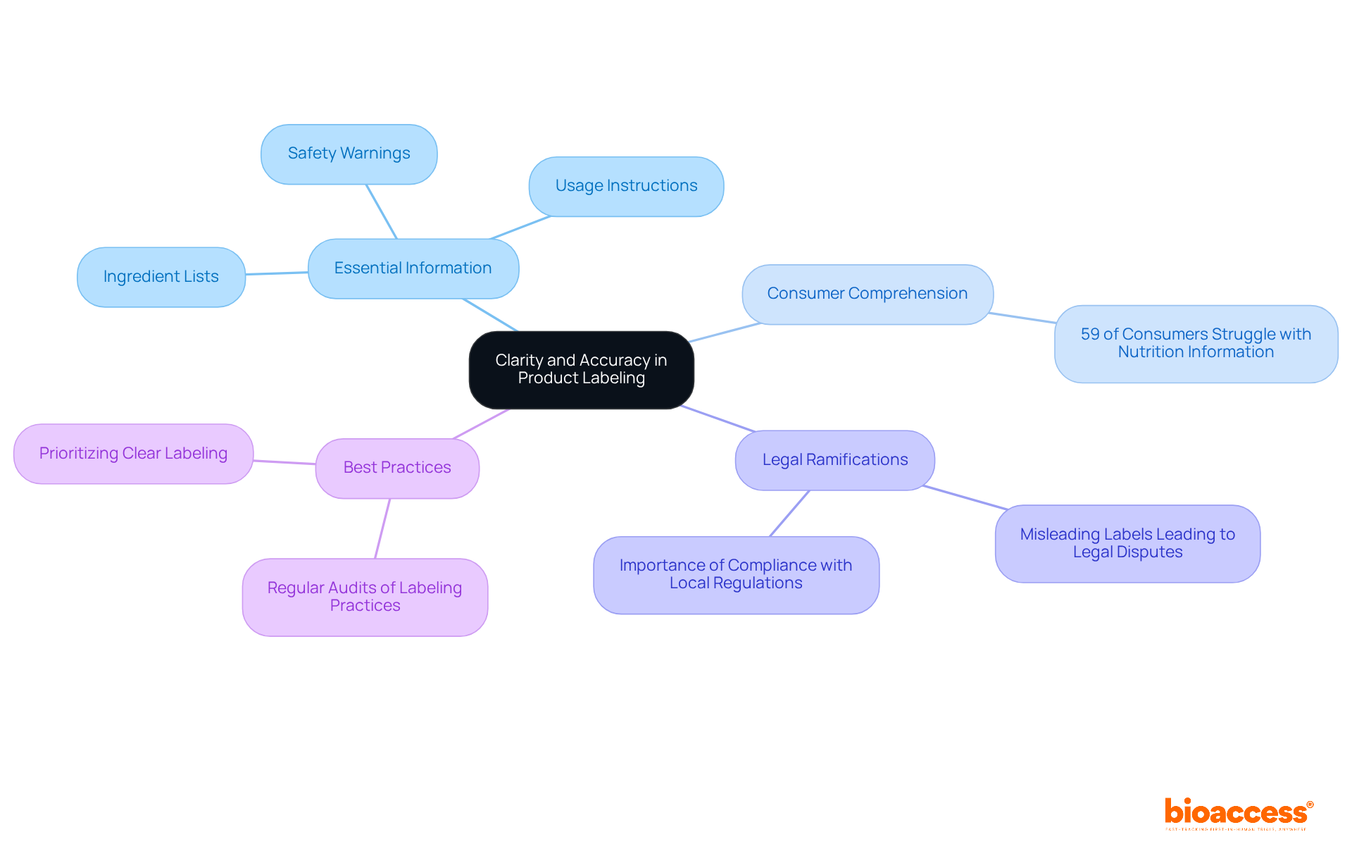 The central node represents the main theme of labeling clarity. Each branch shows different aspects that contribute to effective labeling, helping you understand how they relate to consumer trust and legal compliance.
