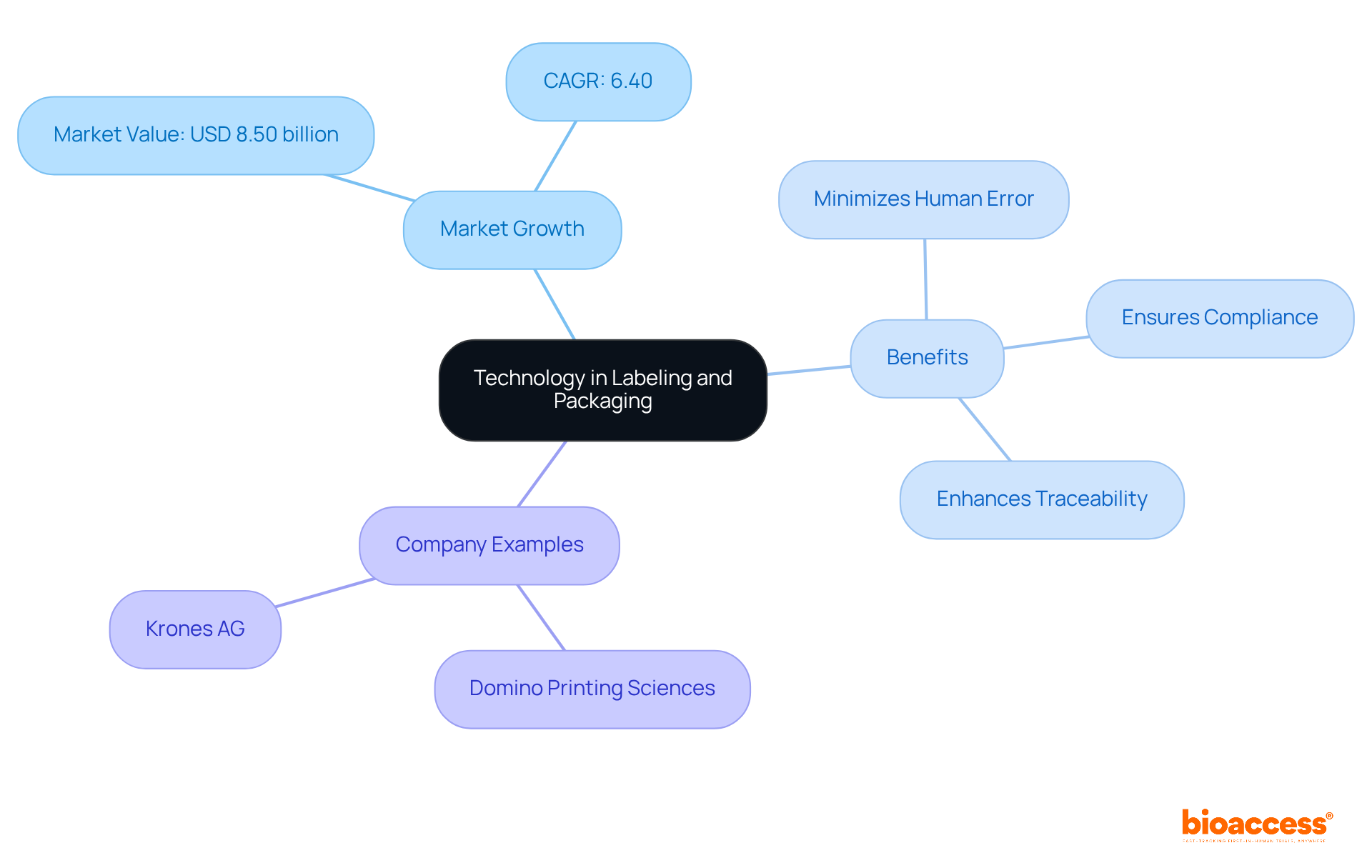 The central node represents the main topic, while branches show market growth, benefits of technology, and examples of companies leading the way. Each branch helps you understand how technology impacts labeling and packaging.