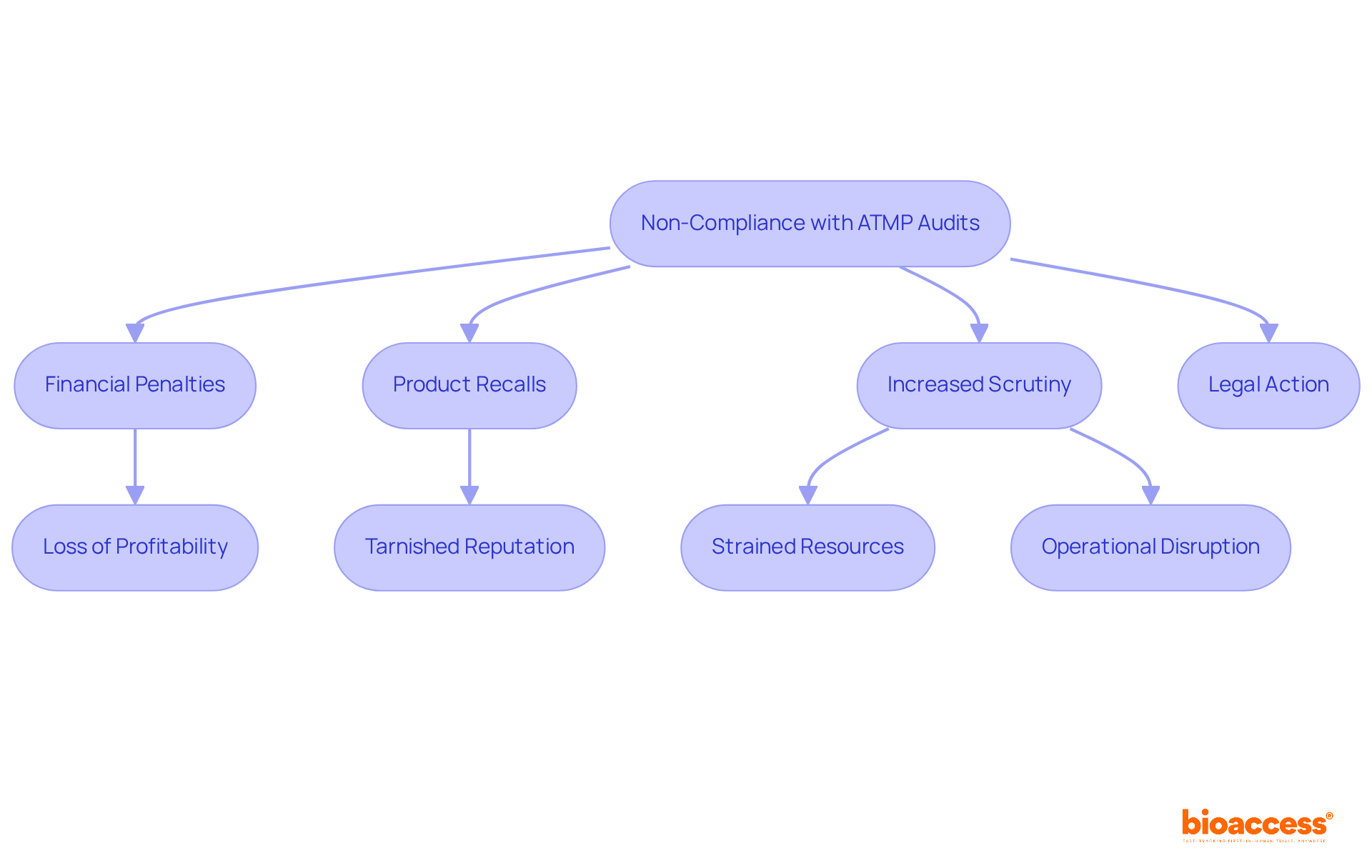 This flowchart shows how failing to comply with ATMP audits can lead to various serious consequences. Start at the top with non-compliance, and follow the arrows to see how it can result in financial penalties, product recalls, increased scrutiny, and even legal action.