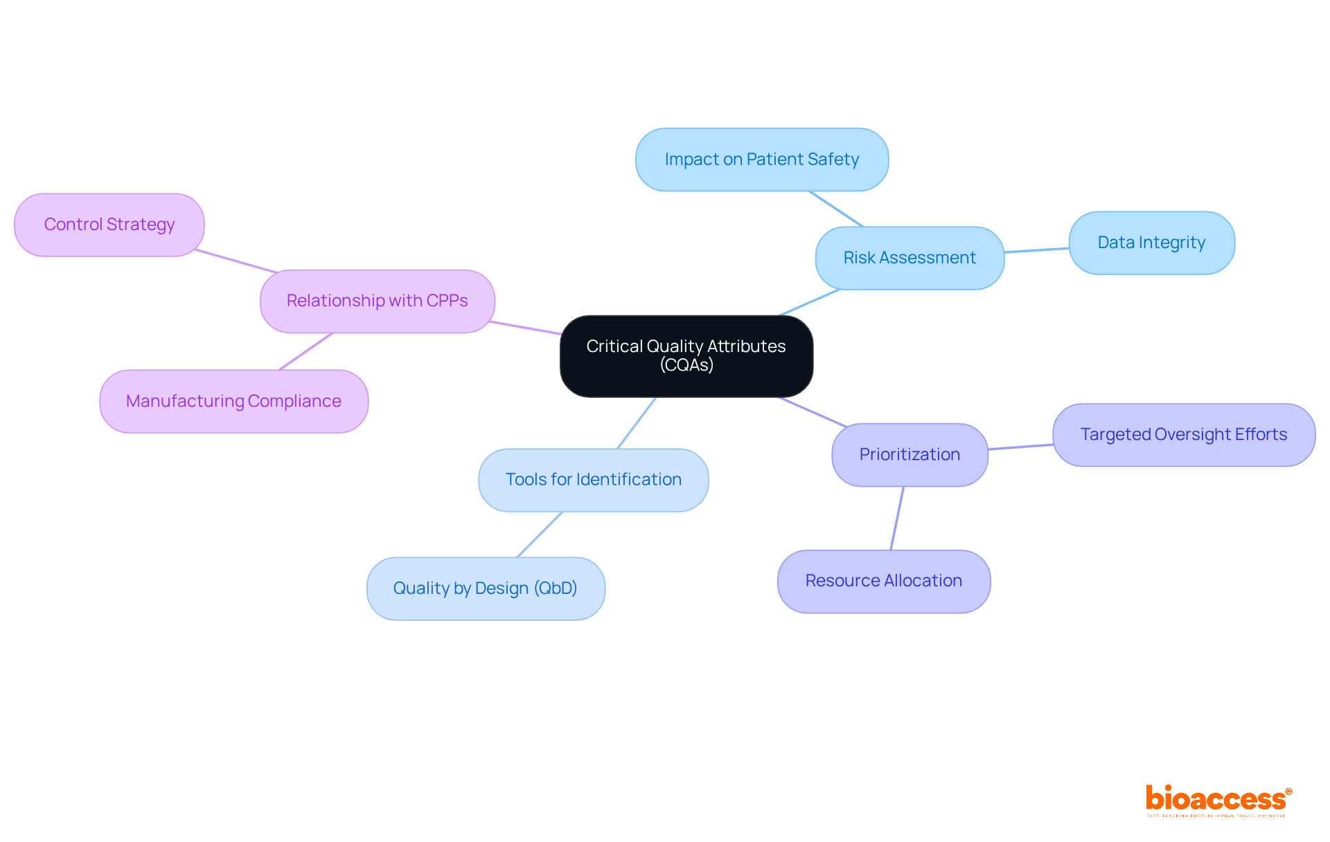 Start at the center with CQAs, then explore the branches to see how they relate to risk assessment, tools for identification, and their importance in clinical research.
