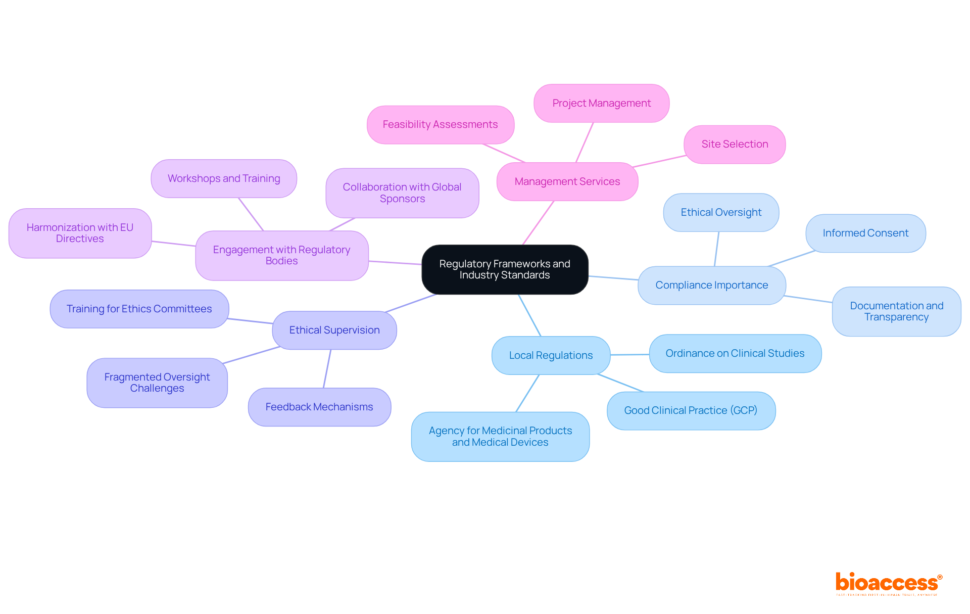 The central node represents the main topic, while the branches show key areas of focus. Each sub-branch provides more detail, helping you see how everything connects in the context of clinical research in Bosnia.