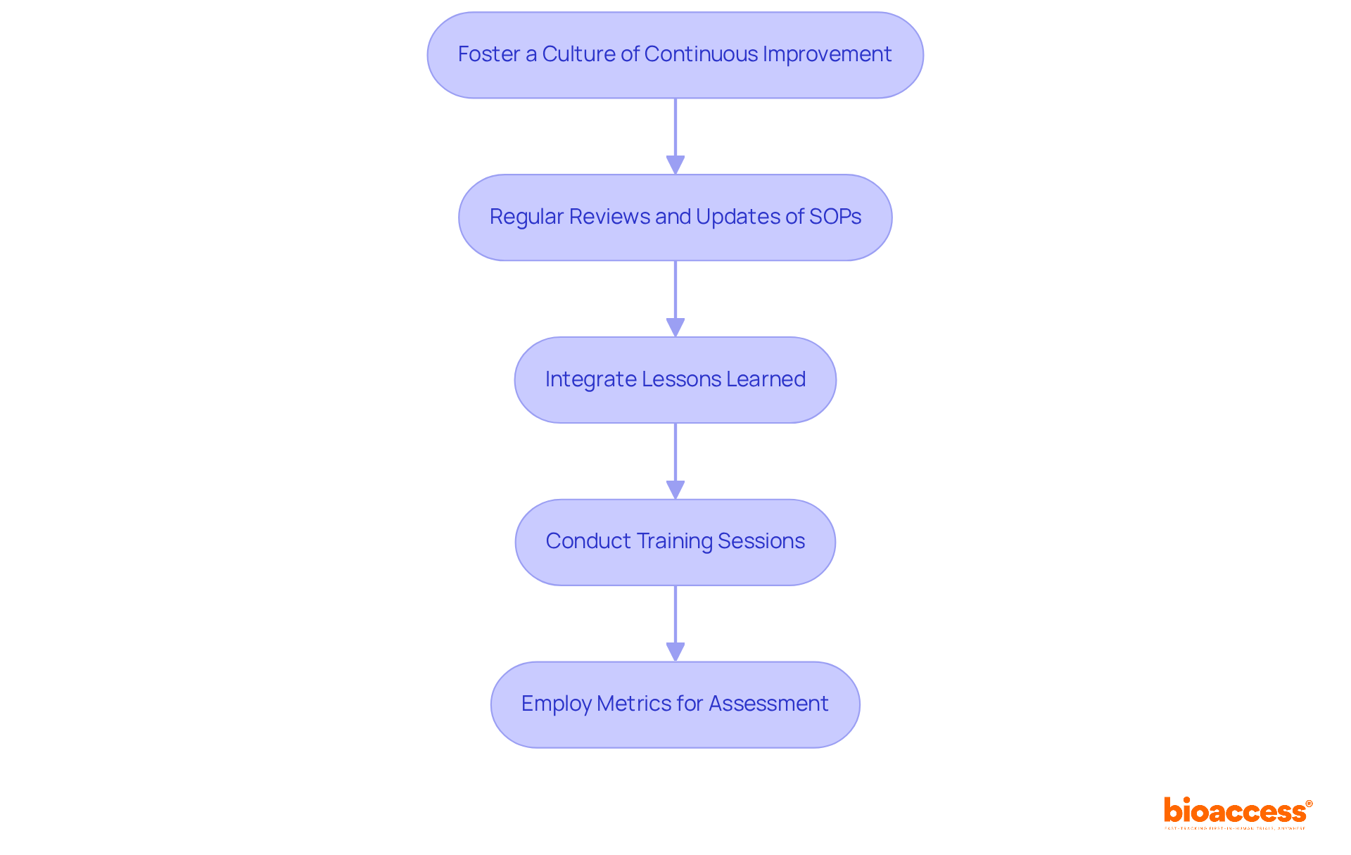Follow the arrows to see how each step contributes to improving SOPs. Each box represents an important action in the process, starting from fostering a culture of improvement to assessing effectiveness.
