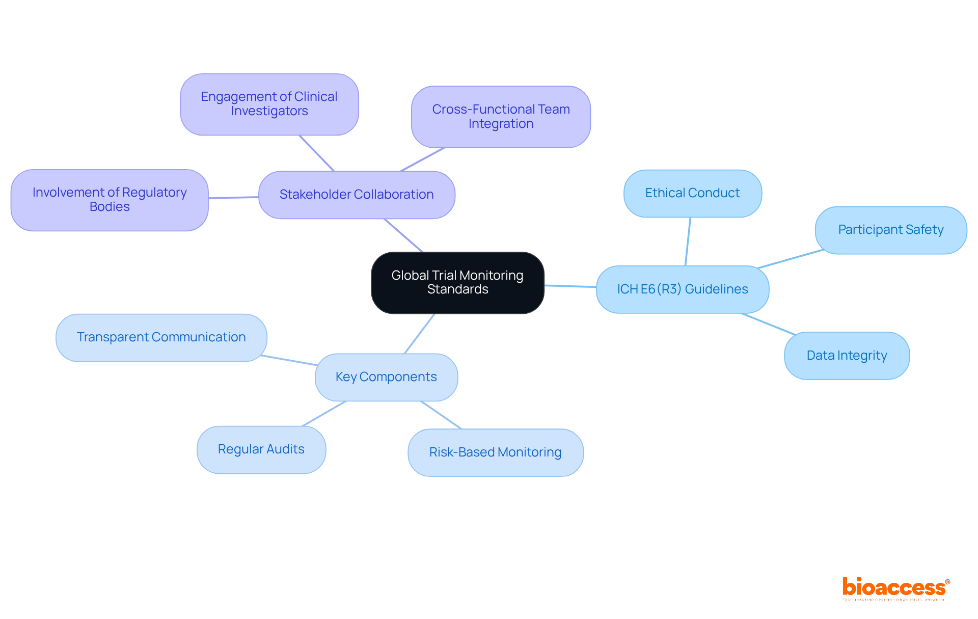 Start at the center with the main topic of global trial monitoring standards, then explore the branches to see the guidelines, key components, and the importance of collaboration among stakeholders.