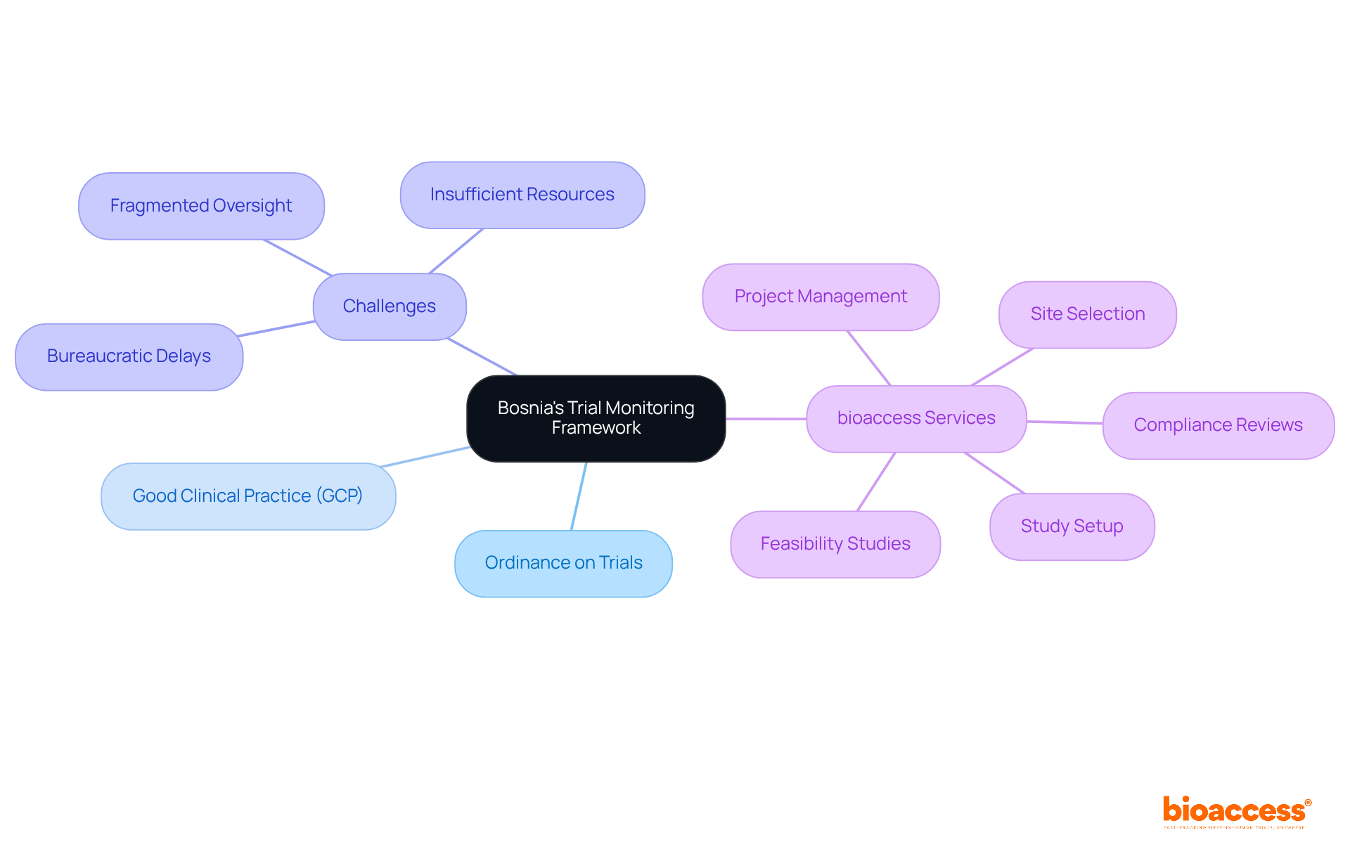 Start at the center with the main framework, then explore each branch to understand the components and services that support clinical research in Bosnia.