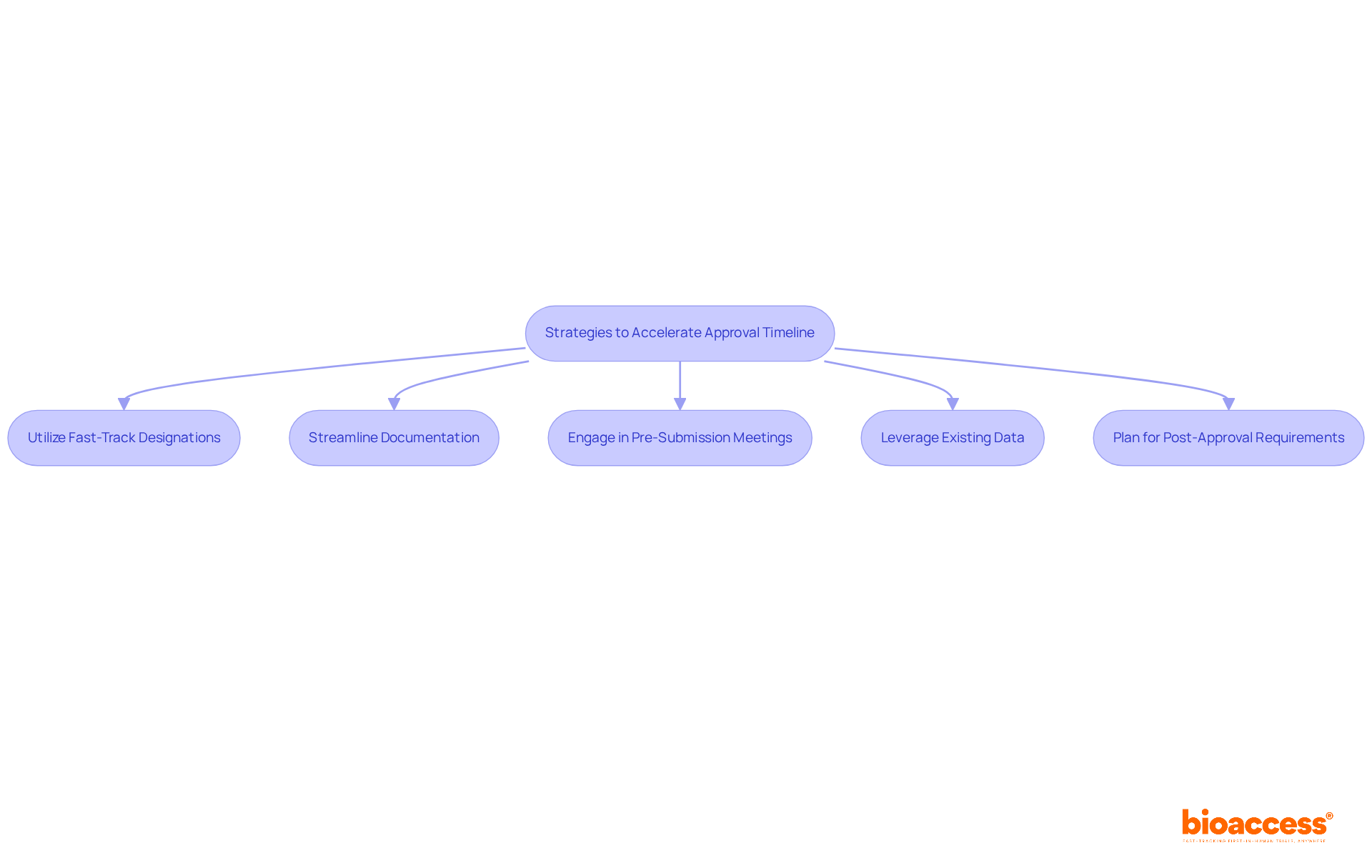 Each box represents a strategy you can implement to speed up the approval process. Follow the arrows to see how these strategies connect and contribute to a faster timeline. Each box represents a strategy you can implement to speed up the approval process. Follow the arrows to see how these strategies connect and contribute to a faster timeline.
