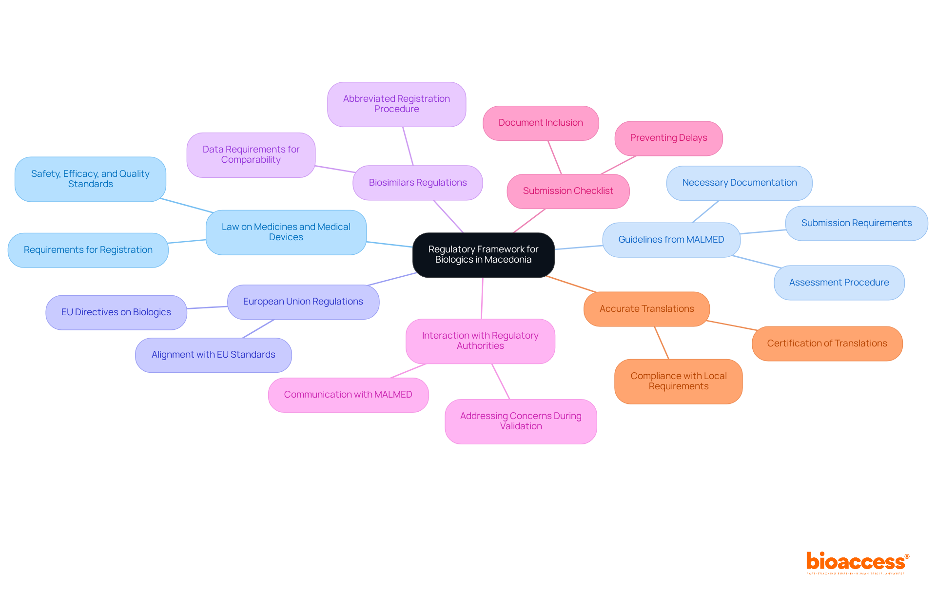 The central node represents the main topic, while each branch shows a specific regulation or guideline. Follow the branches to explore how each regulation contributes to the overall approval process for biologics. The central node represents the main topic, while each branch shows a specific regulation or guideline. Follow the branches to explore how each regulation contributes to the overall approval process for biologics.