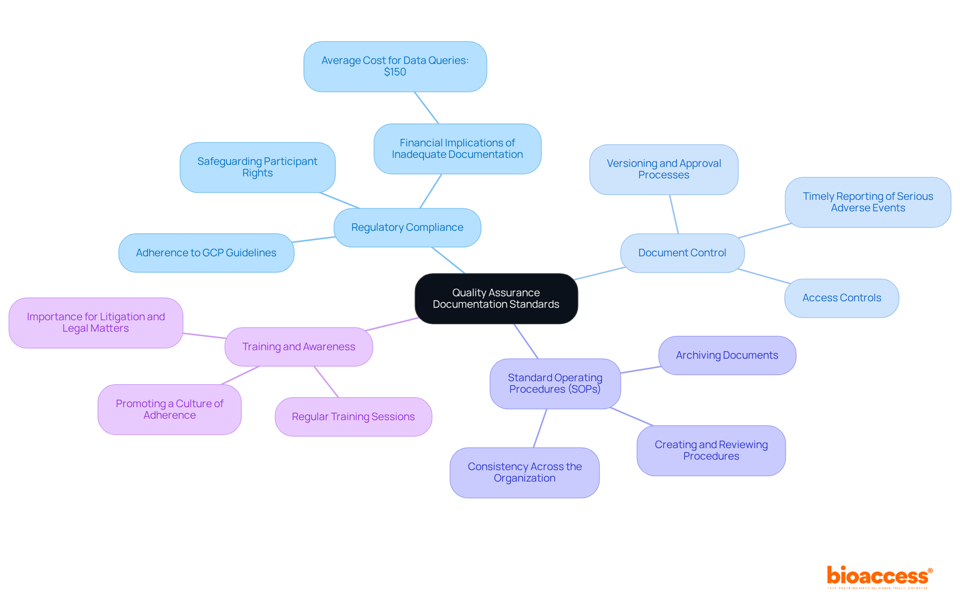 The central node represents the main theme, while the branches show the key elements that support quality assurance in clinical trials. Each sub-branch provides additional details, helping you understand how these components work together to ensure reliable and ethical research.