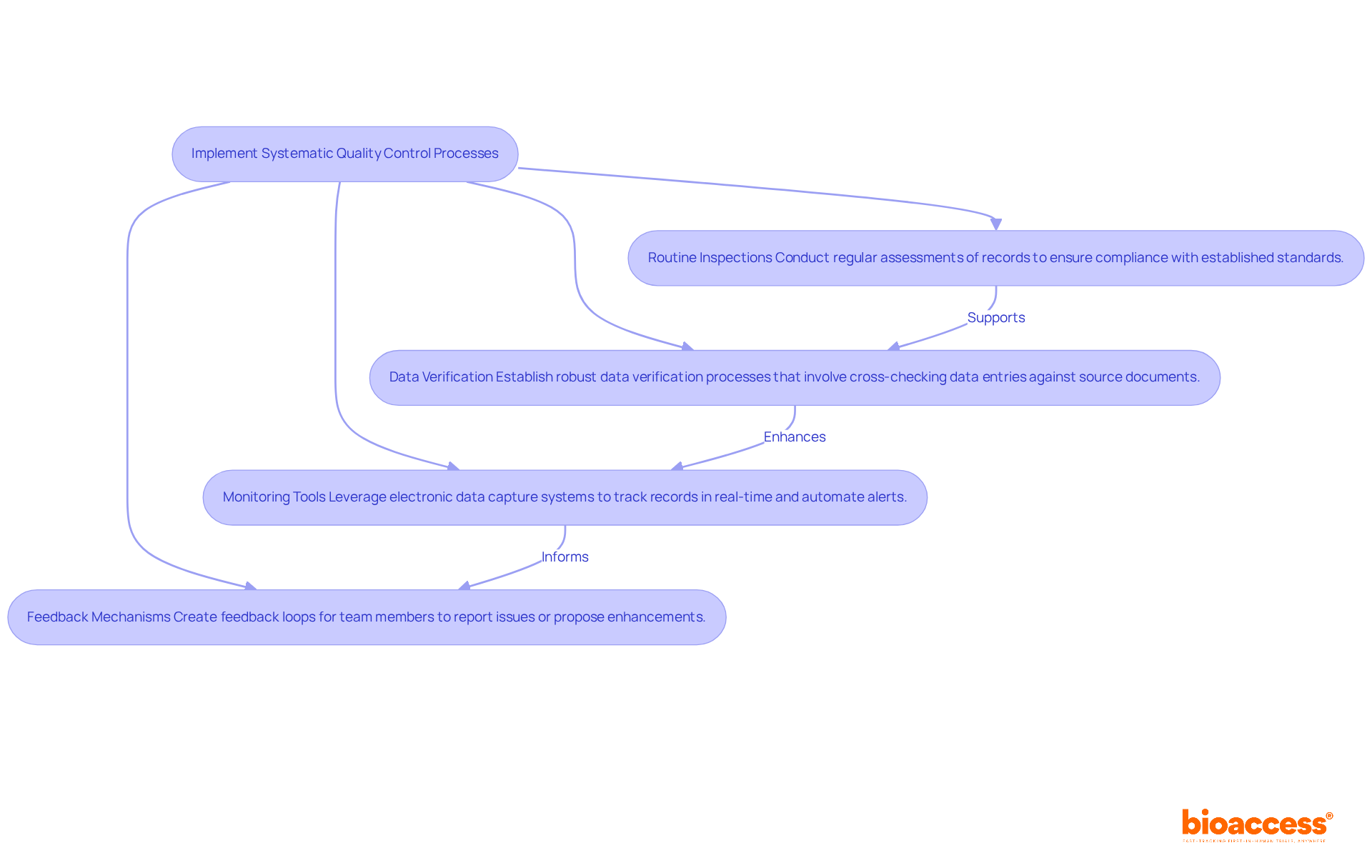 Each box represents a key practice in quality control. Follow the arrows to see how these practices work together to improve data integrity and compliance in clinical trials.
